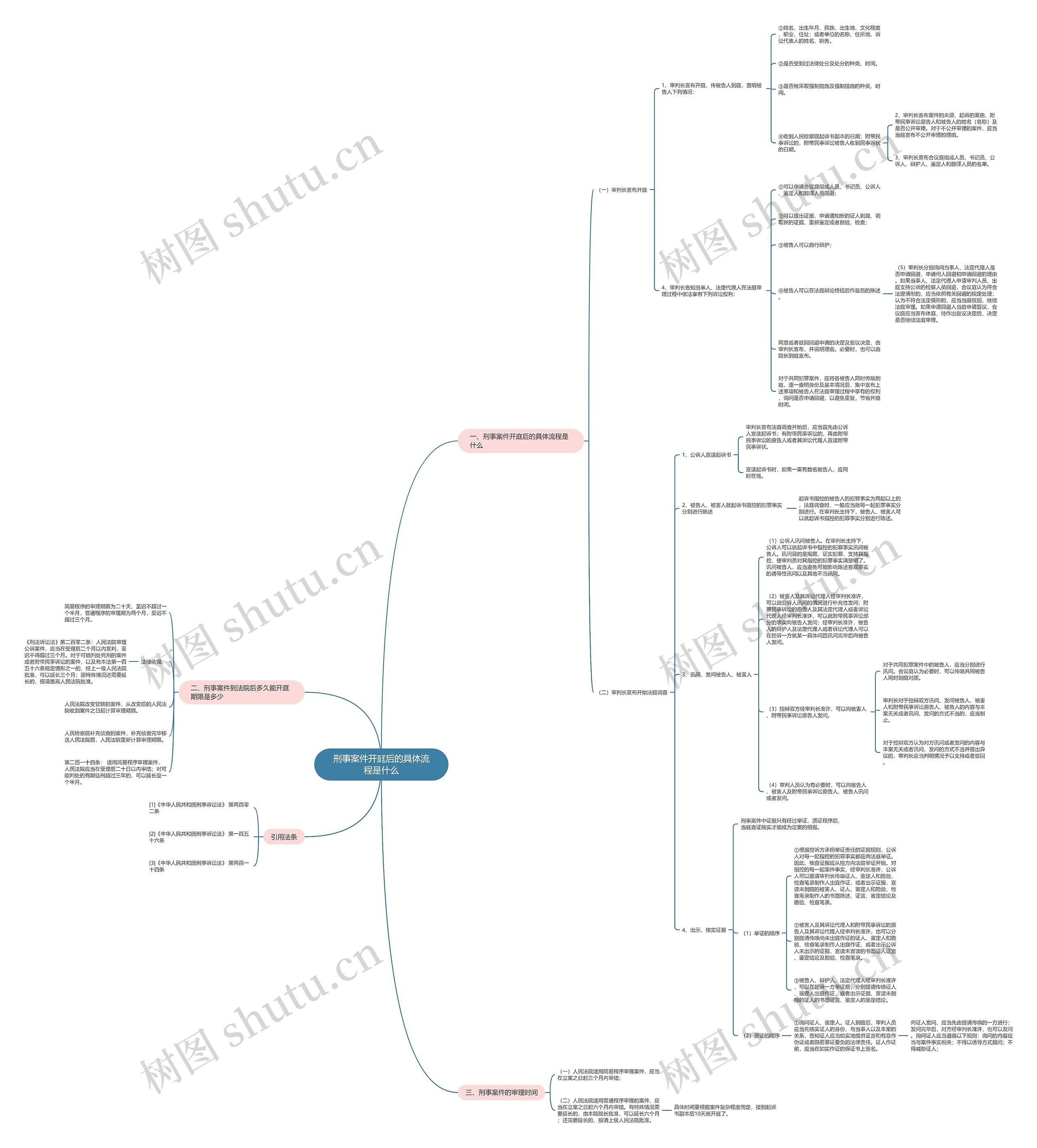 刑事案件开庭后的具体流程是什么思维导图