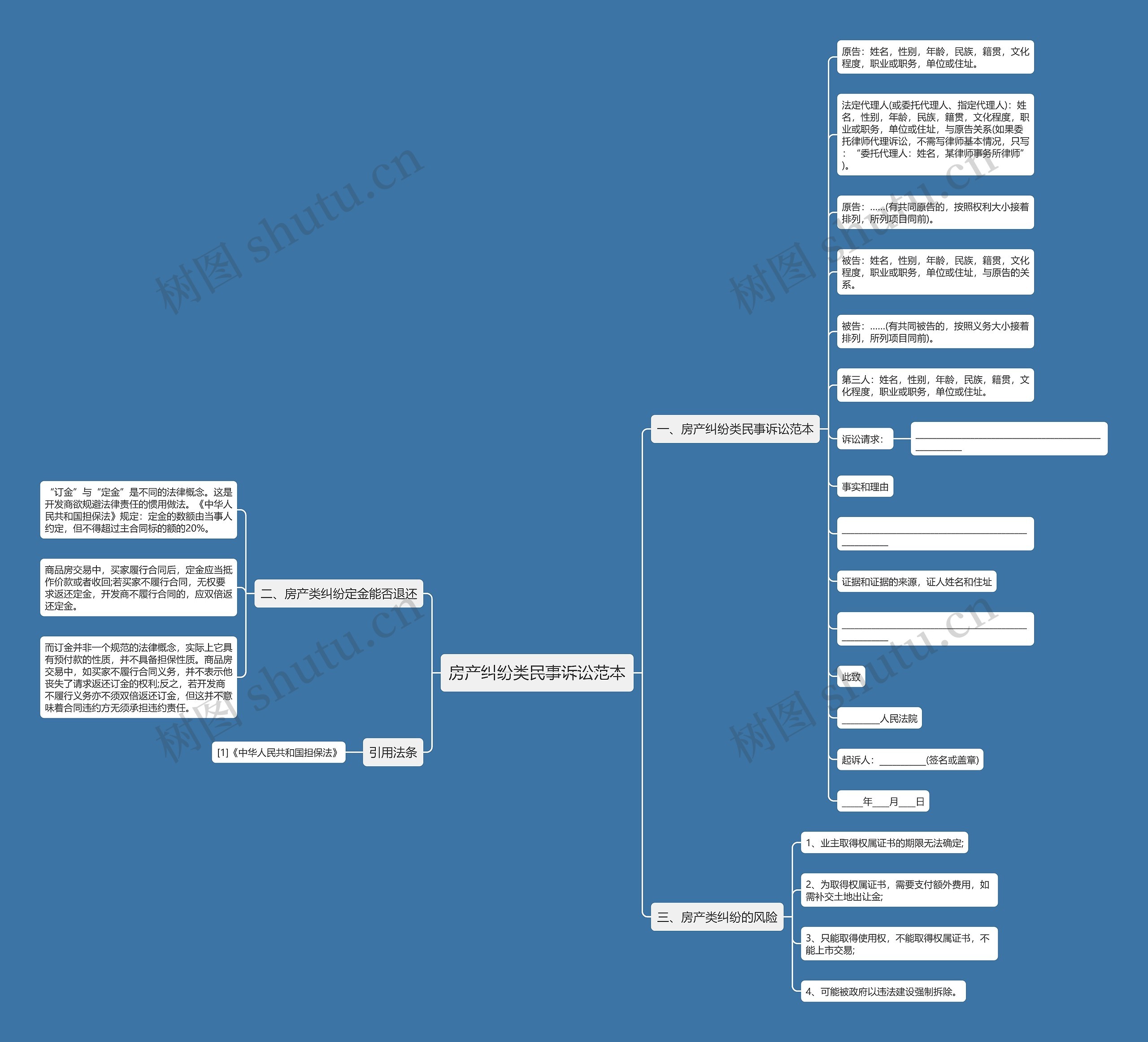 房产纠纷类民事诉讼范本思维导图