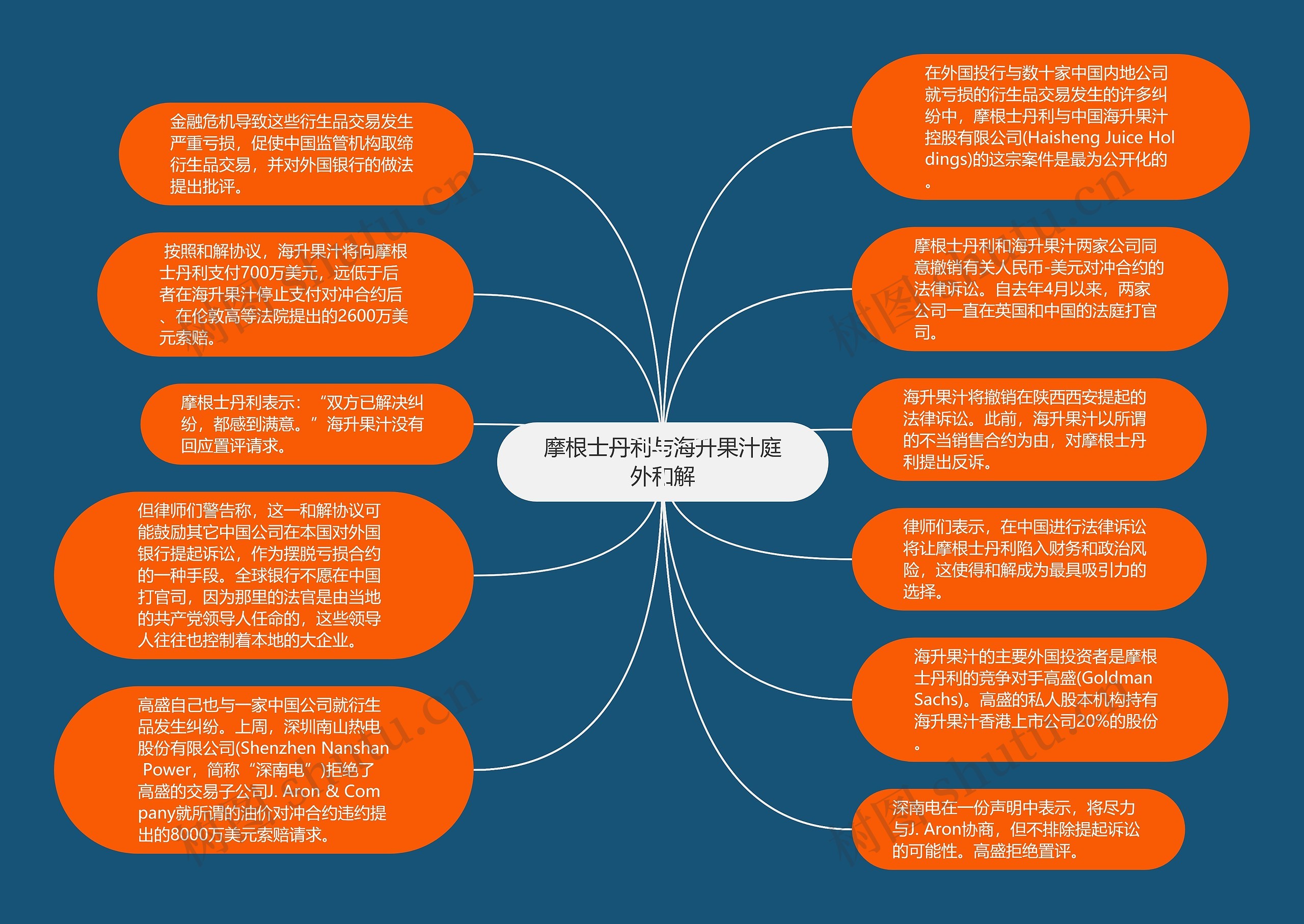 摩根士丹利与海升果汁庭外和解思维导图