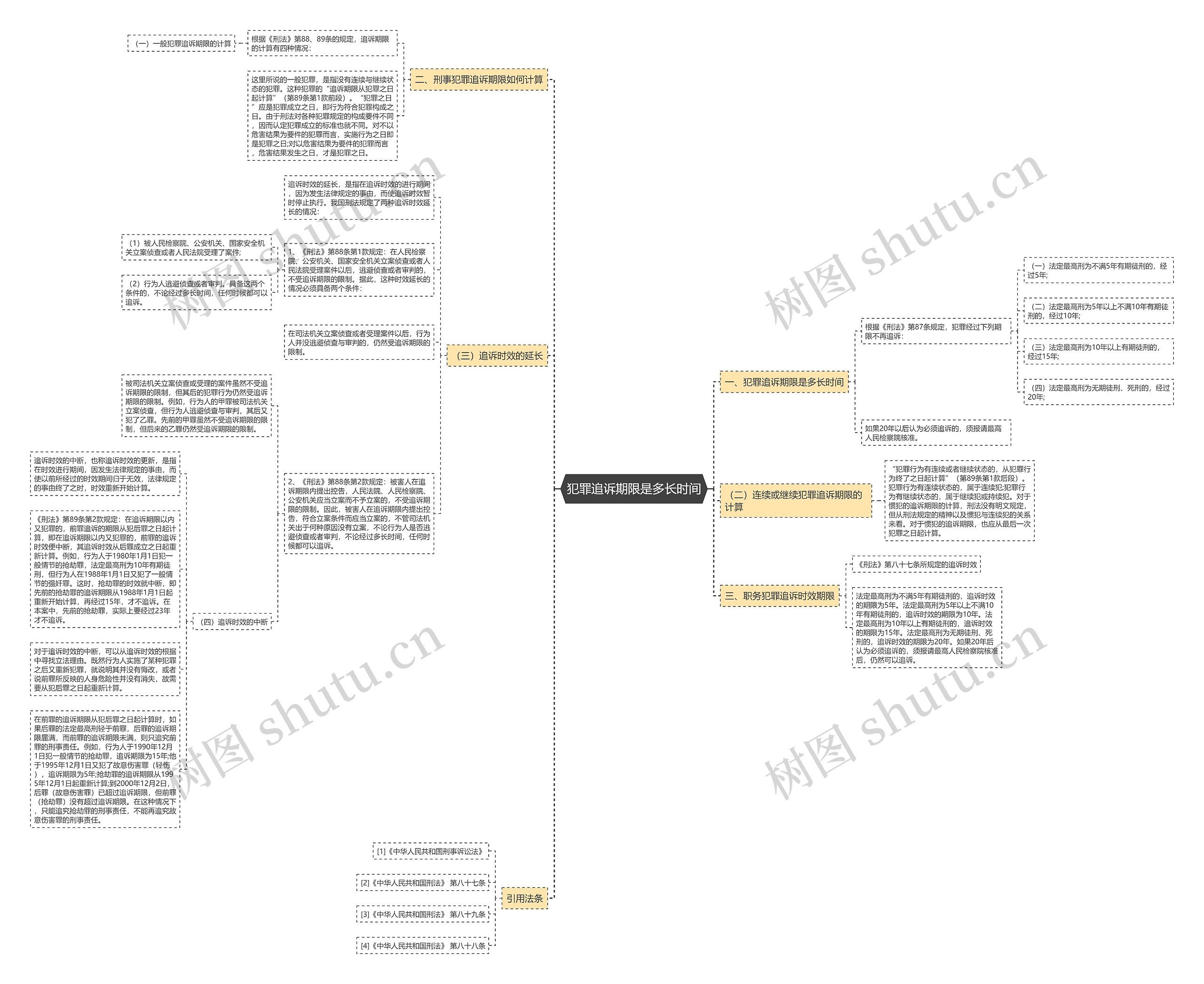 犯罪追诉期限是多长时间思维导图