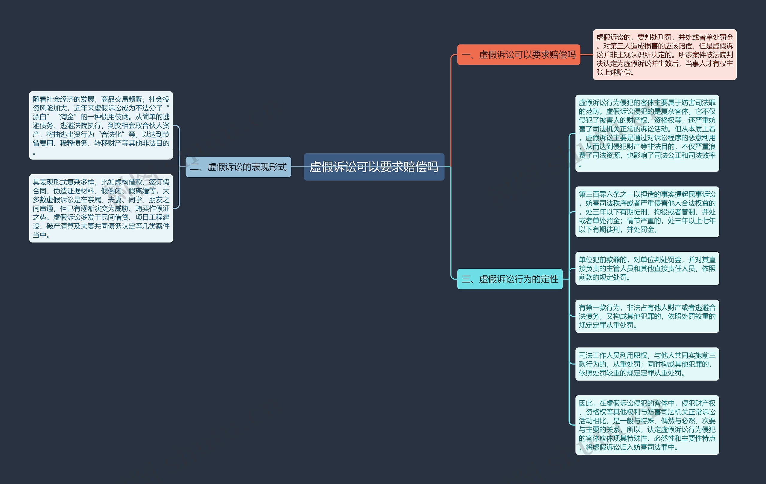 虚假诉讼可以要求赔偿吗思维导图