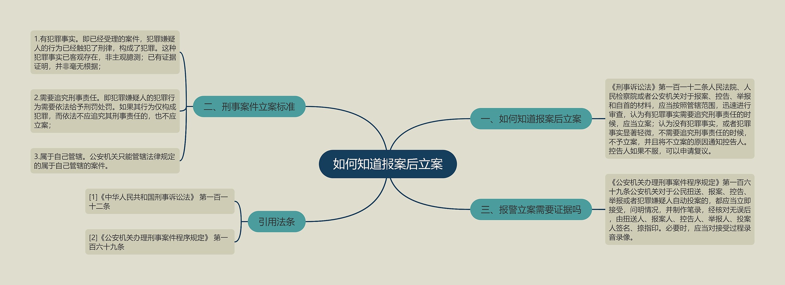 如何知道报案后立案思维导图