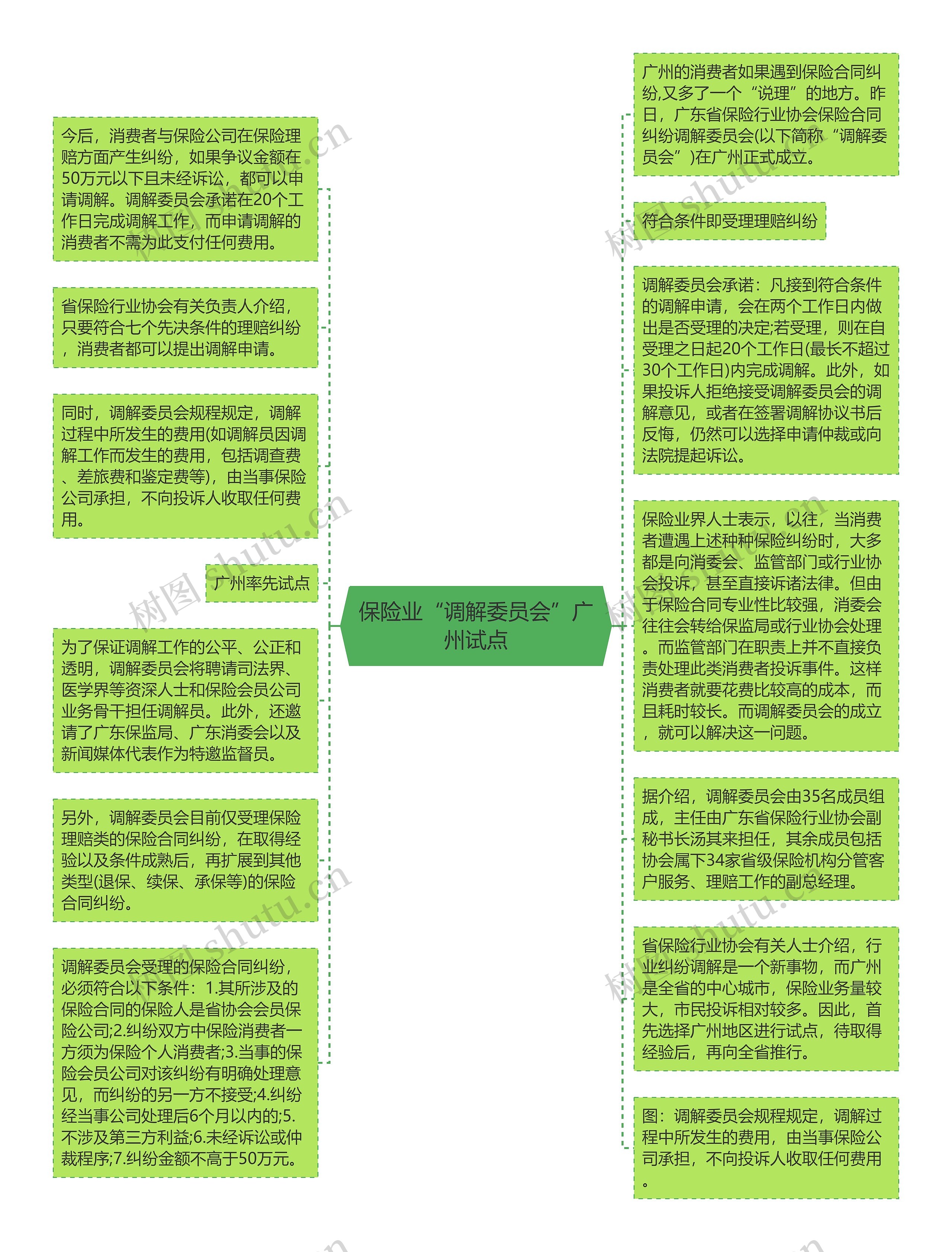 保险业“调解委员会”广州试点思维导图