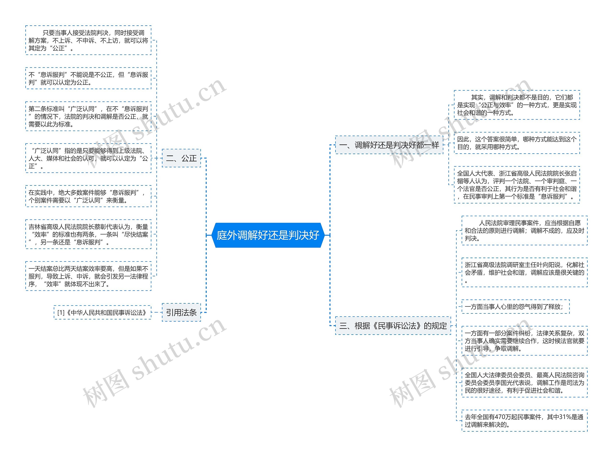 庭外调解好还是判决好思维导图