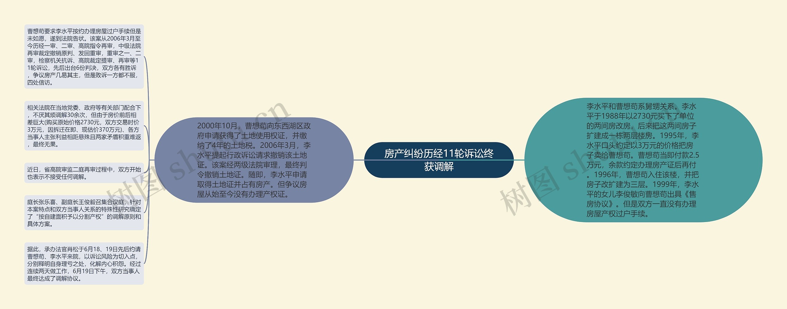 房产纠纷历经11轮诉讼终获调解思维导图