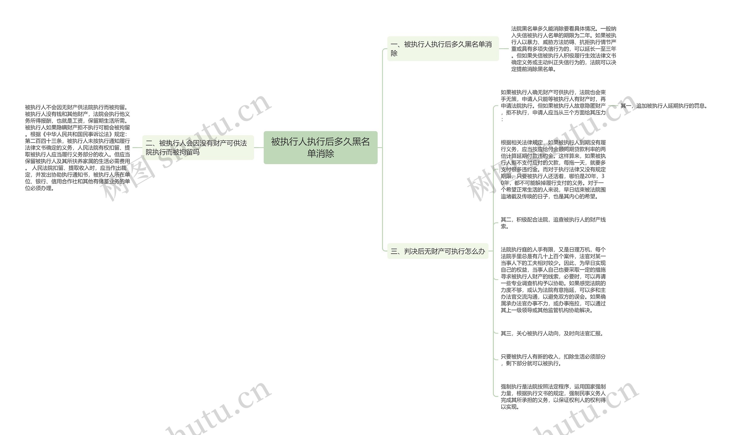 被执行人执行后多久黑名单消除思维导图