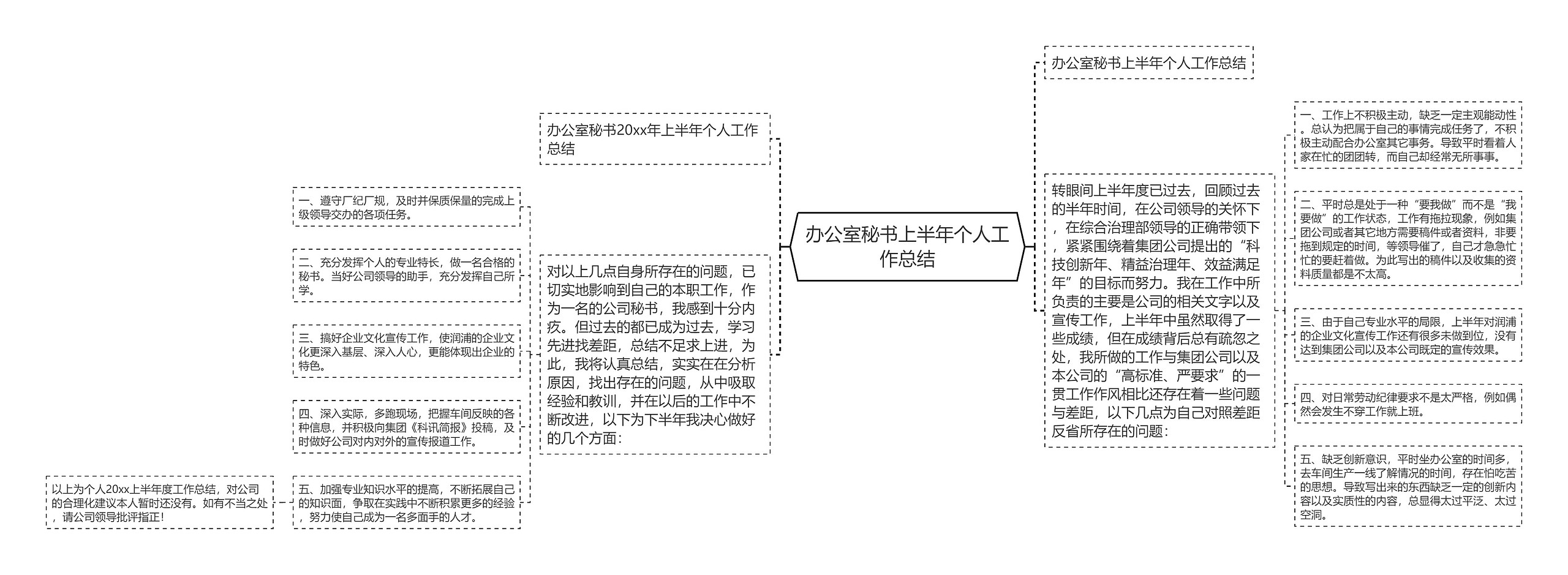 办公室秘书上半年个人工作总结思维导图