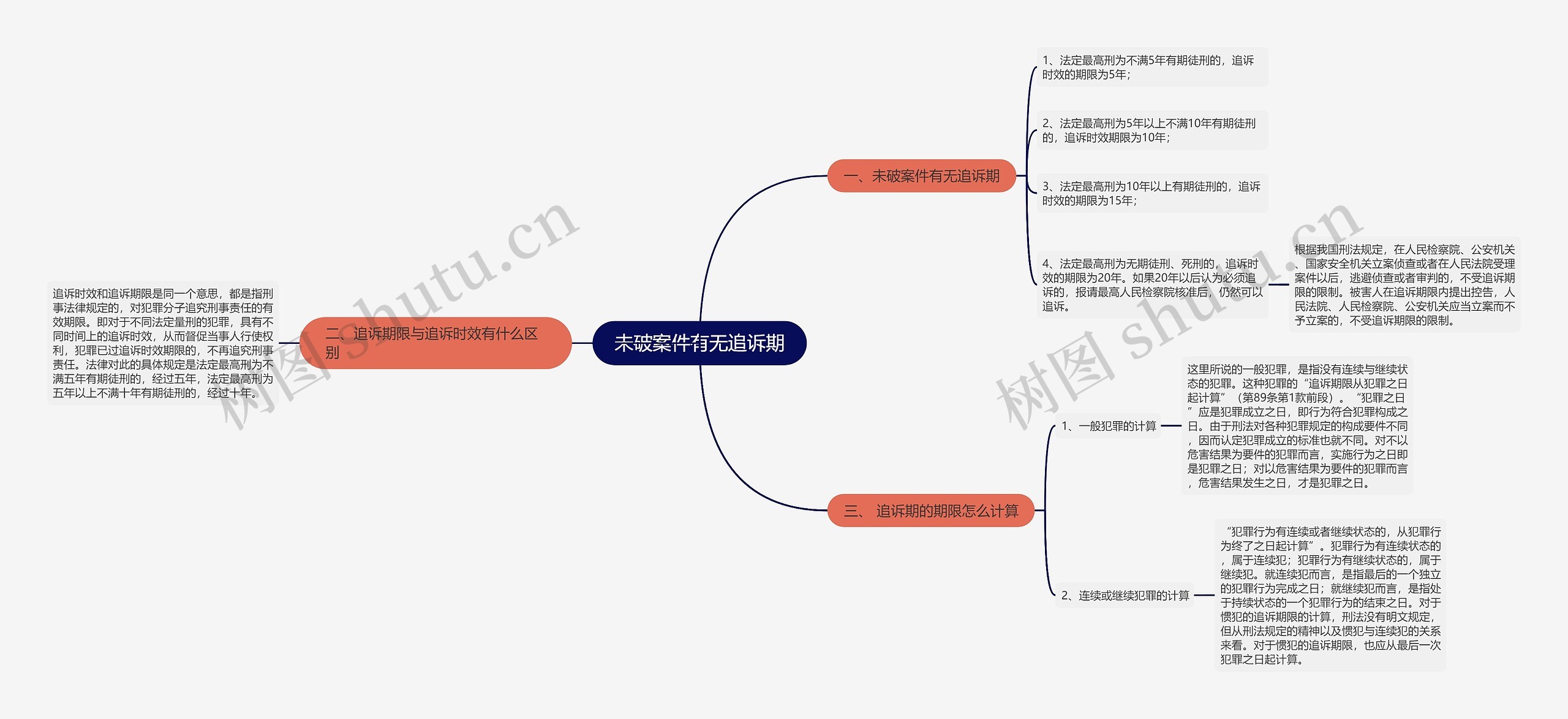 未破案件有无追诉期思维导图