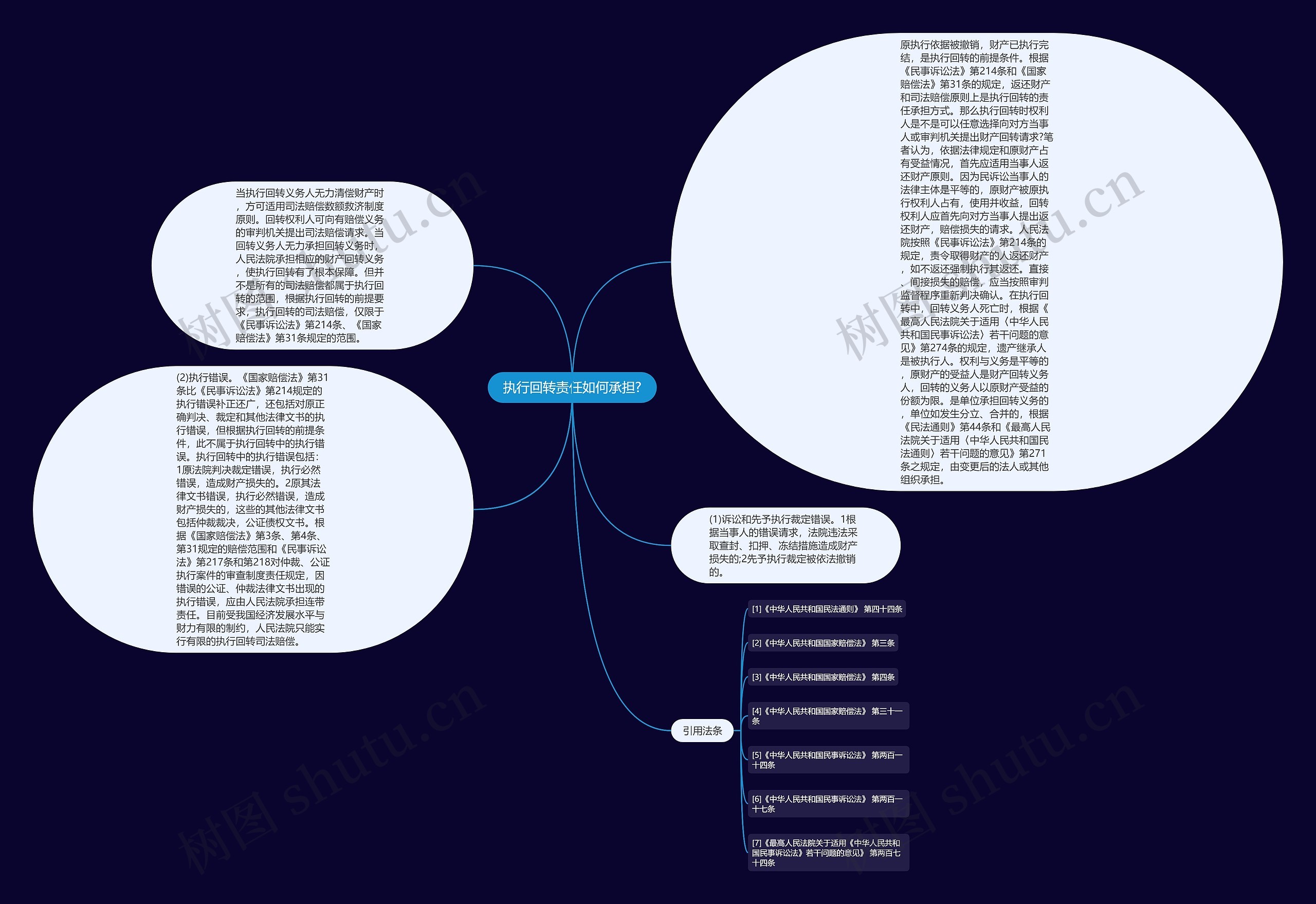 执行回转责任如何承担?思维导图