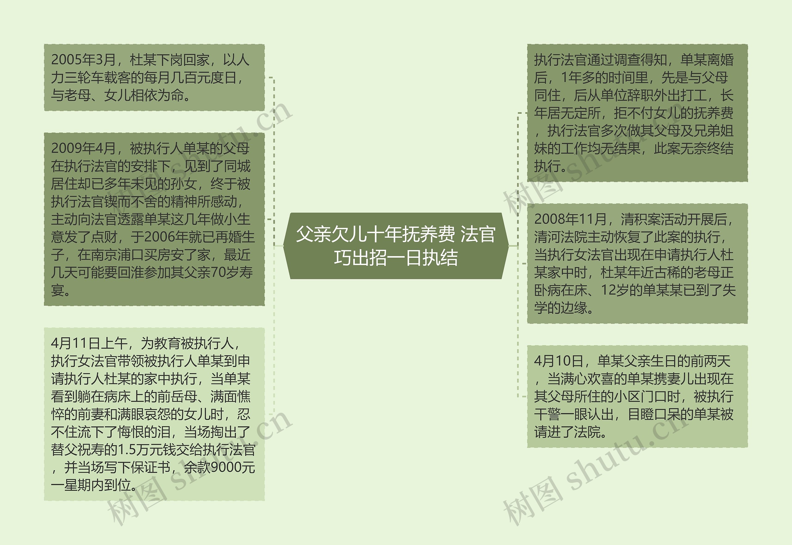 父亲欠儿十年抚养费 法官巧出招一日执结 父亲欠儿十年抚养费 法官巧出招一日执结