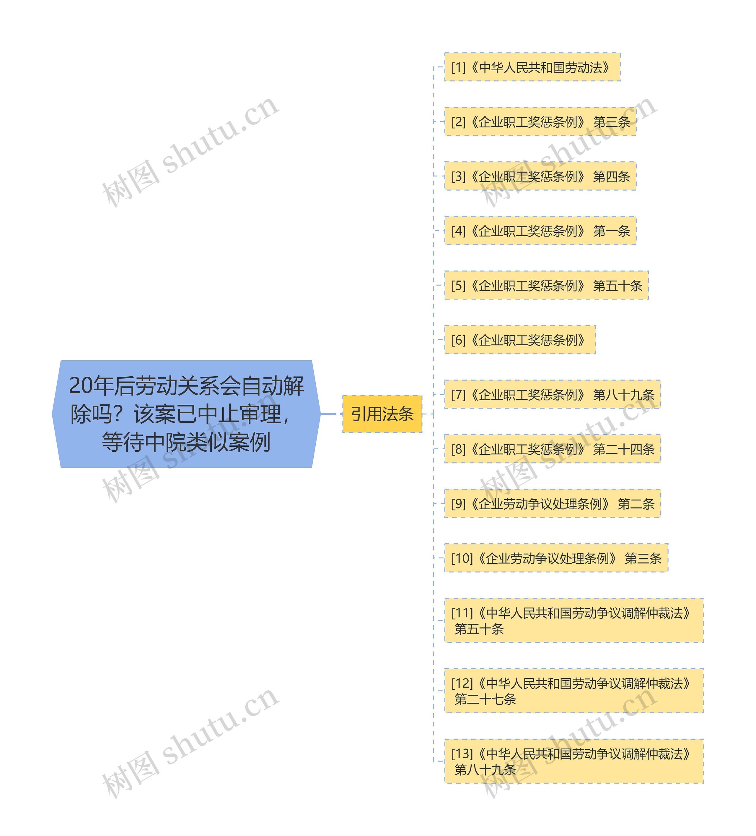 20年后劳动关系会自动解除吗？该案已中止审理，等待中院类似案例思维导图