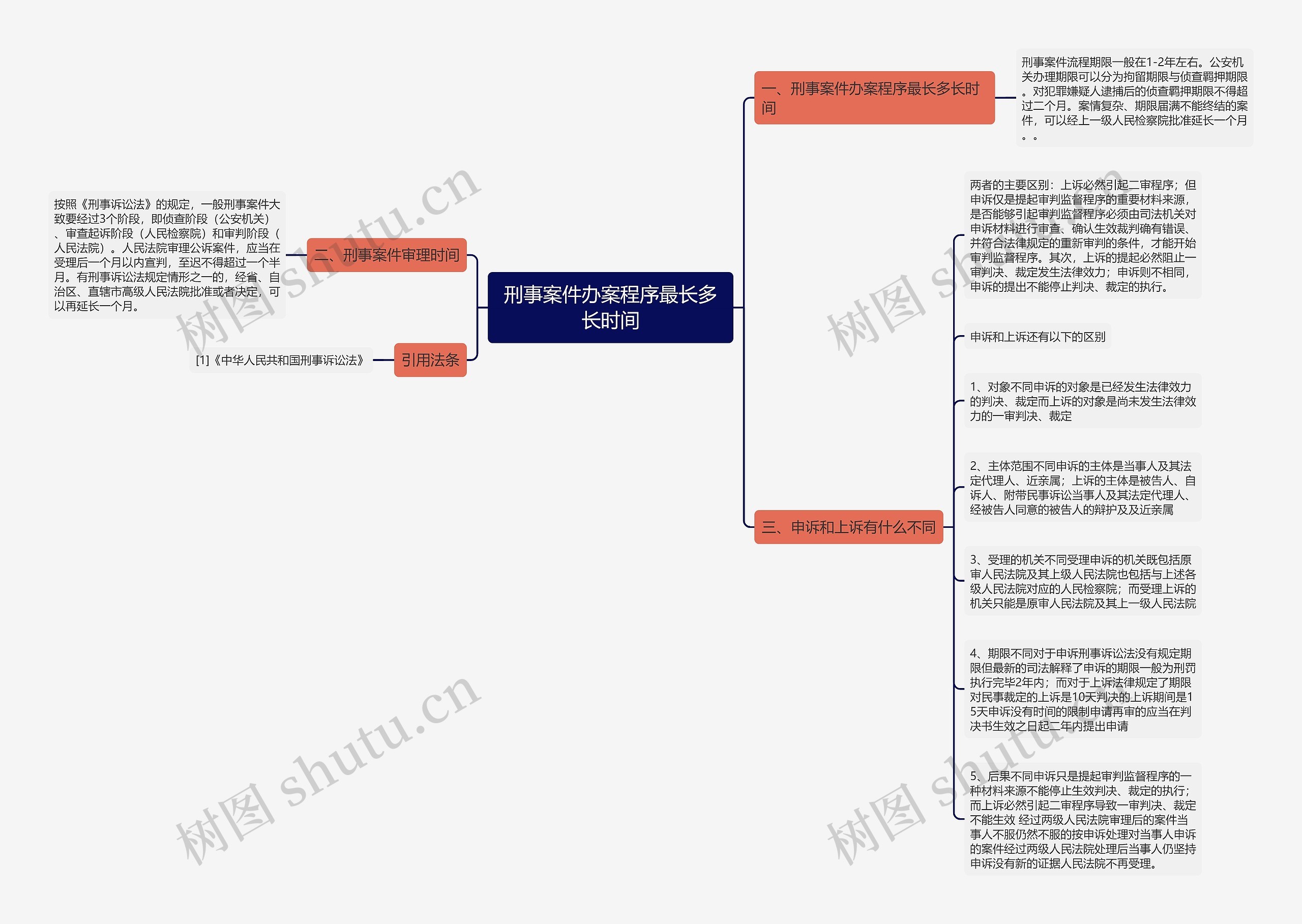 刑事案件办案程序最长多长时间