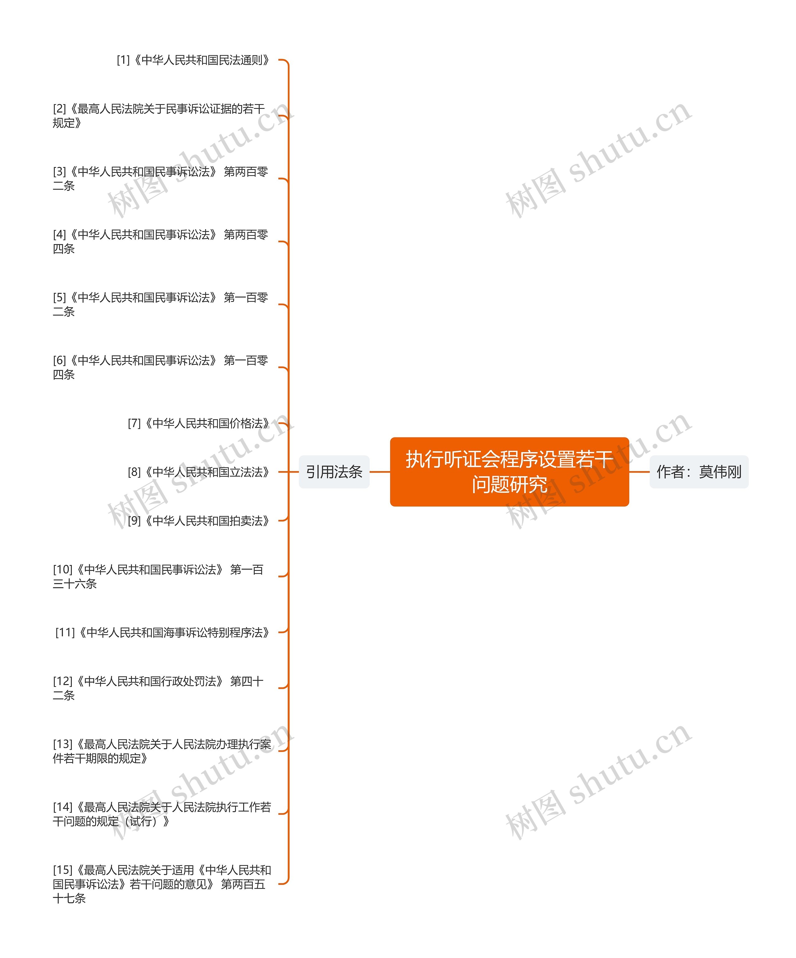 执行听证会程序设置若干问题研究思维导图