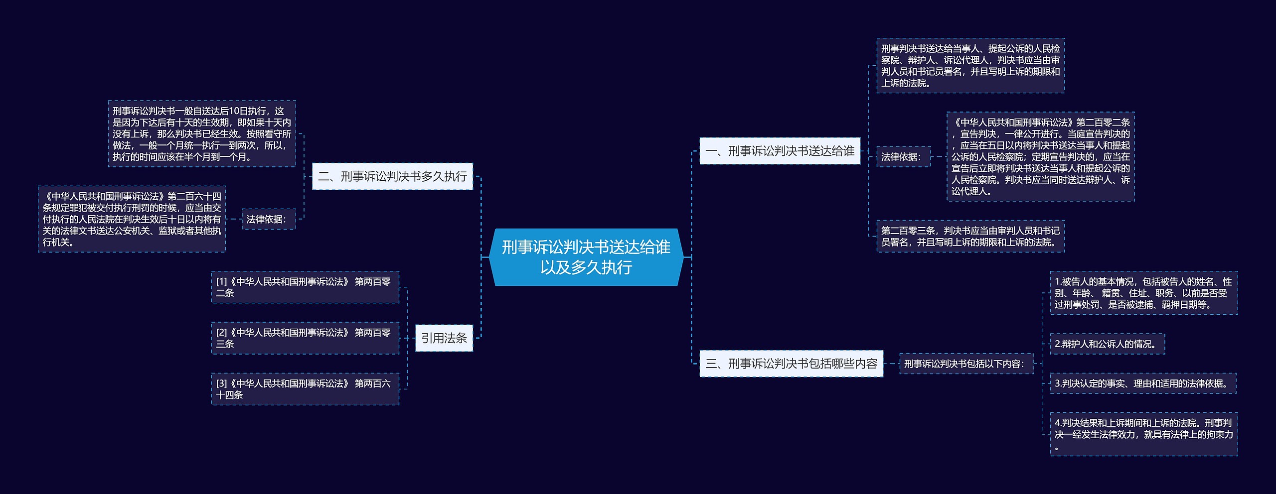 刑事诉讼判决书送达给谁以及多久执行思维导图