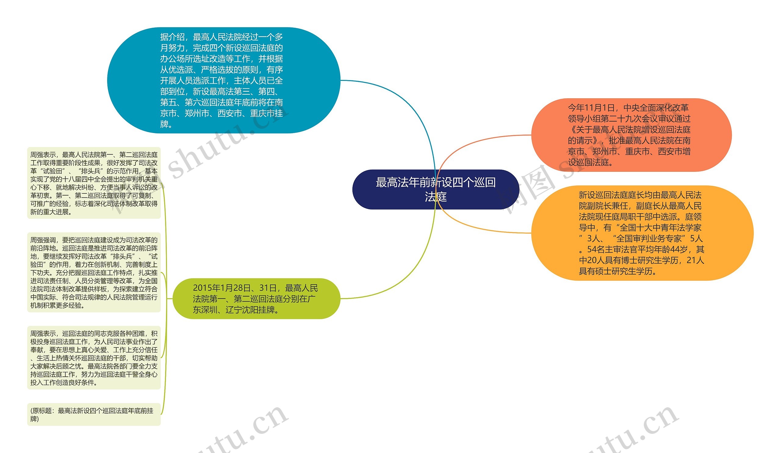 最高法年前新设四个巡回法庭思维导图