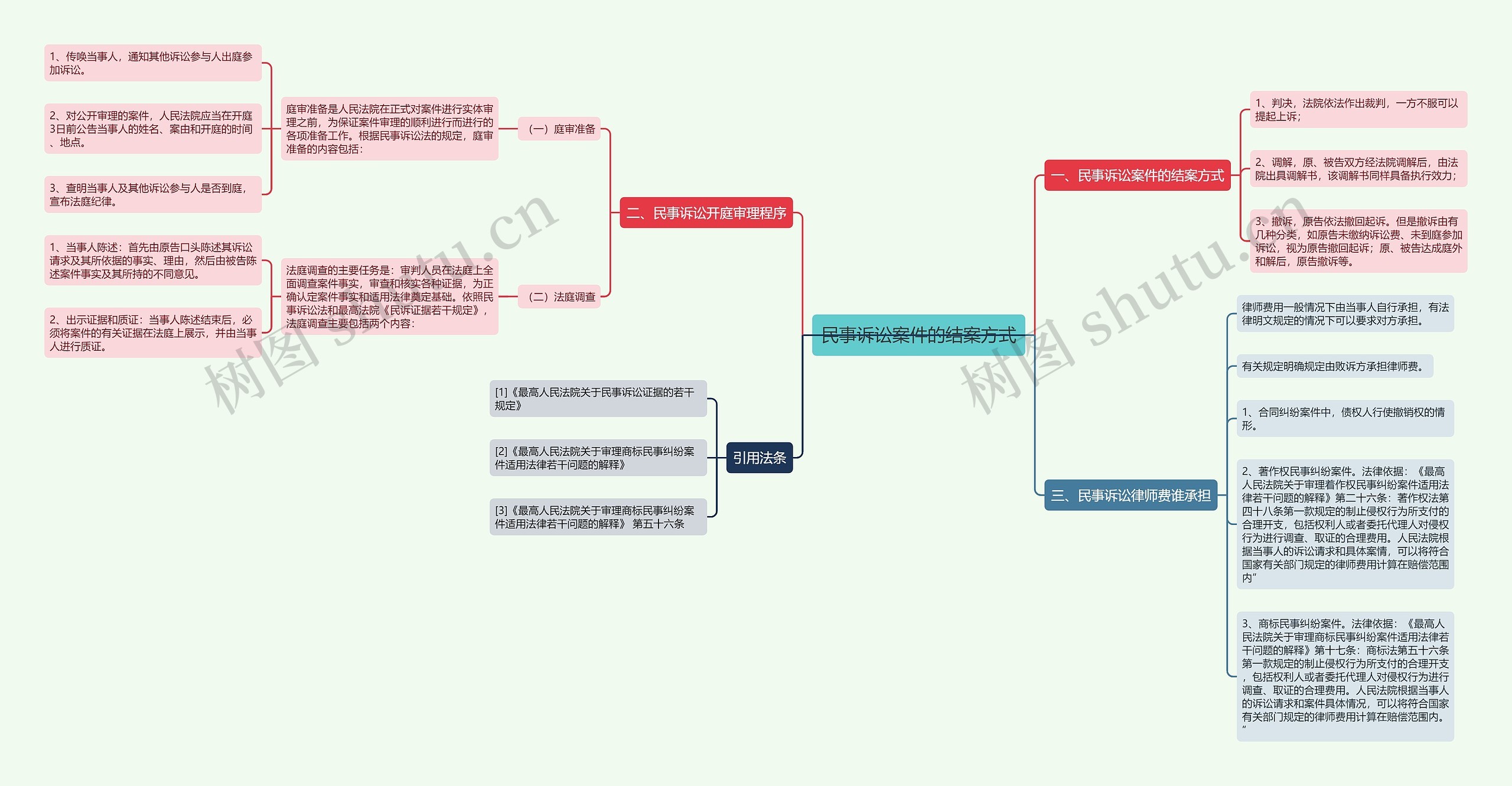 民事诉讼案件的结案方式思维导图