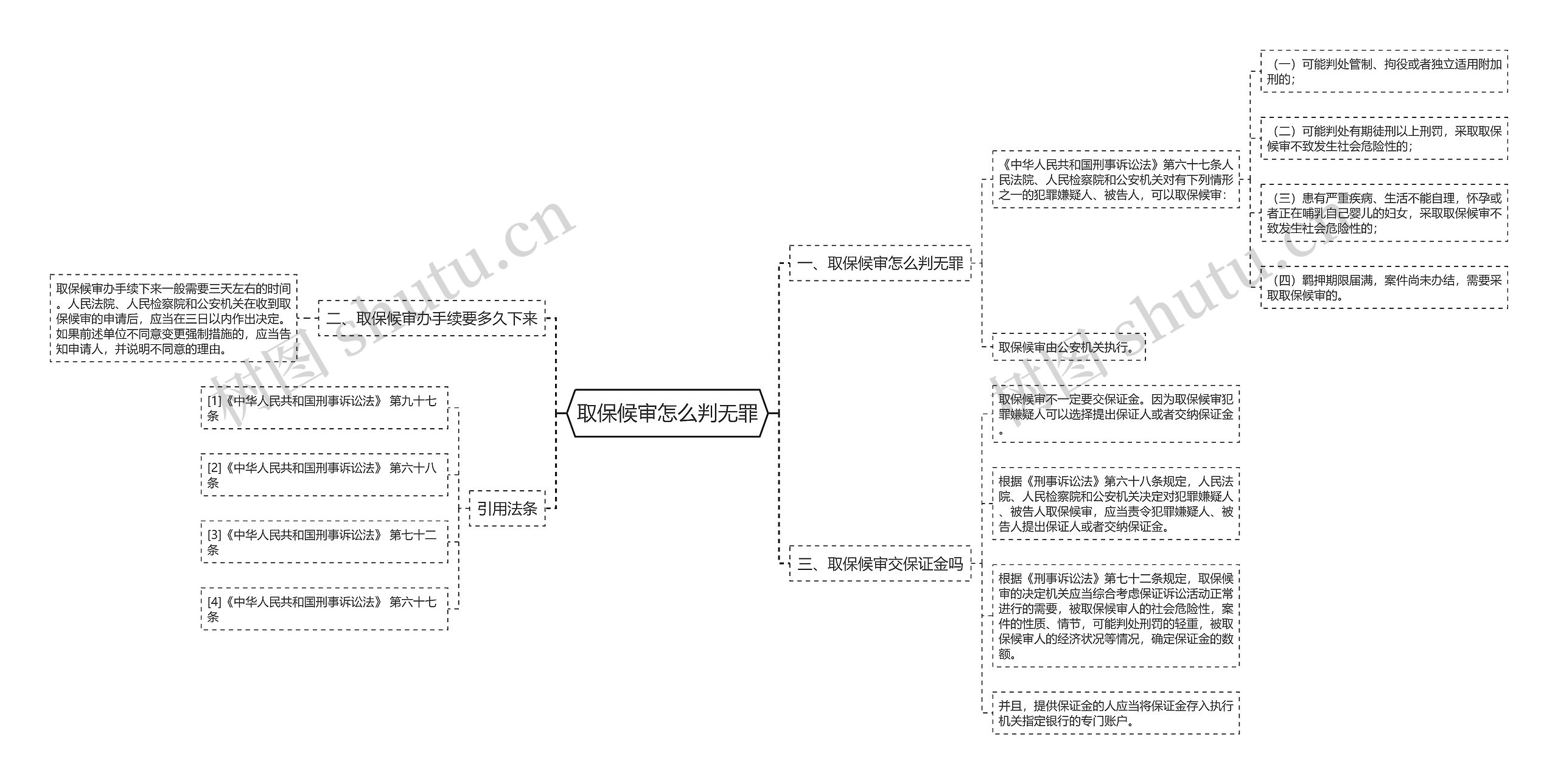 取保候审怎么判无罪思维导图