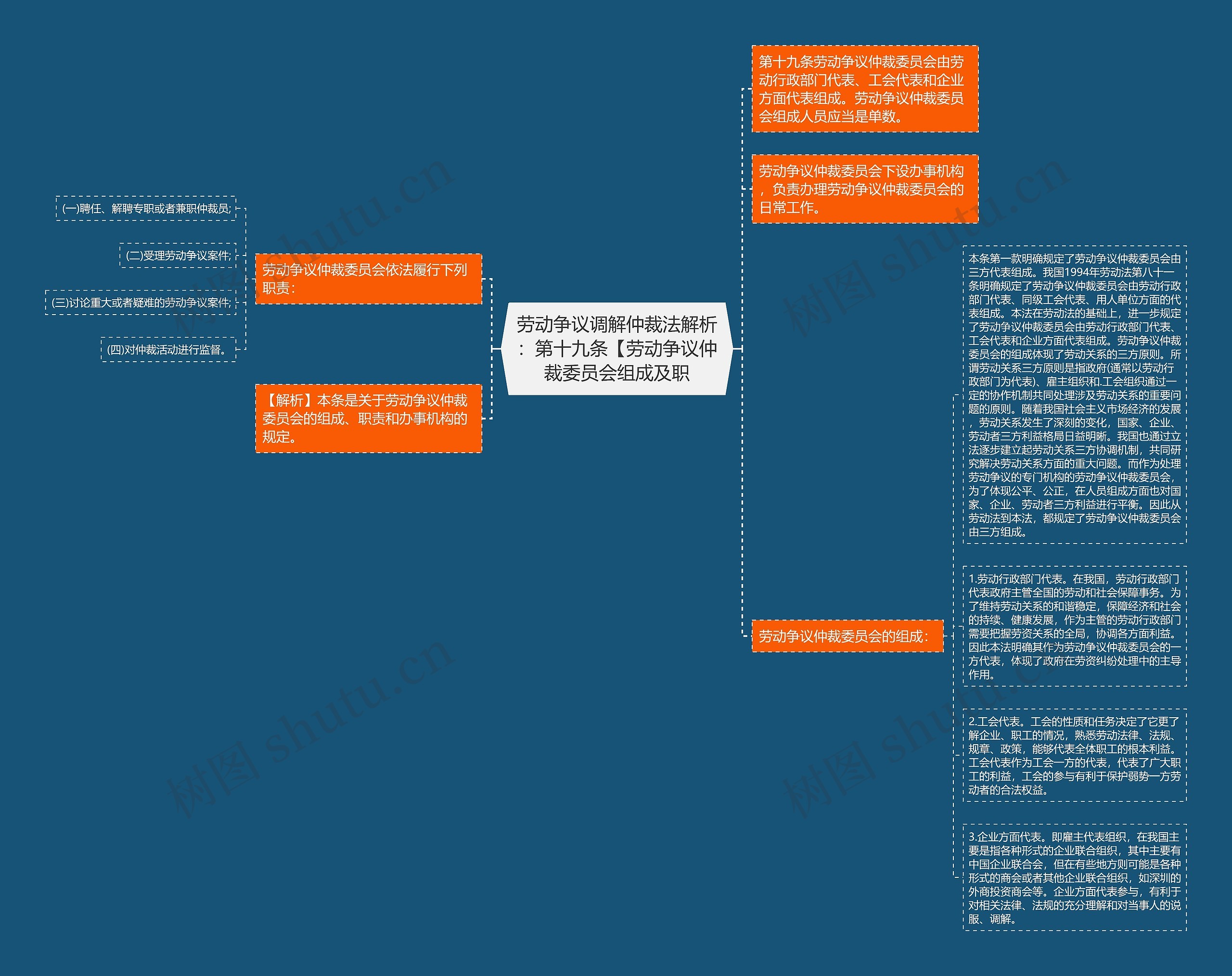 劳动争议调解仲裁法解析：第十九条【劳动争议仲裁委员会组成及职