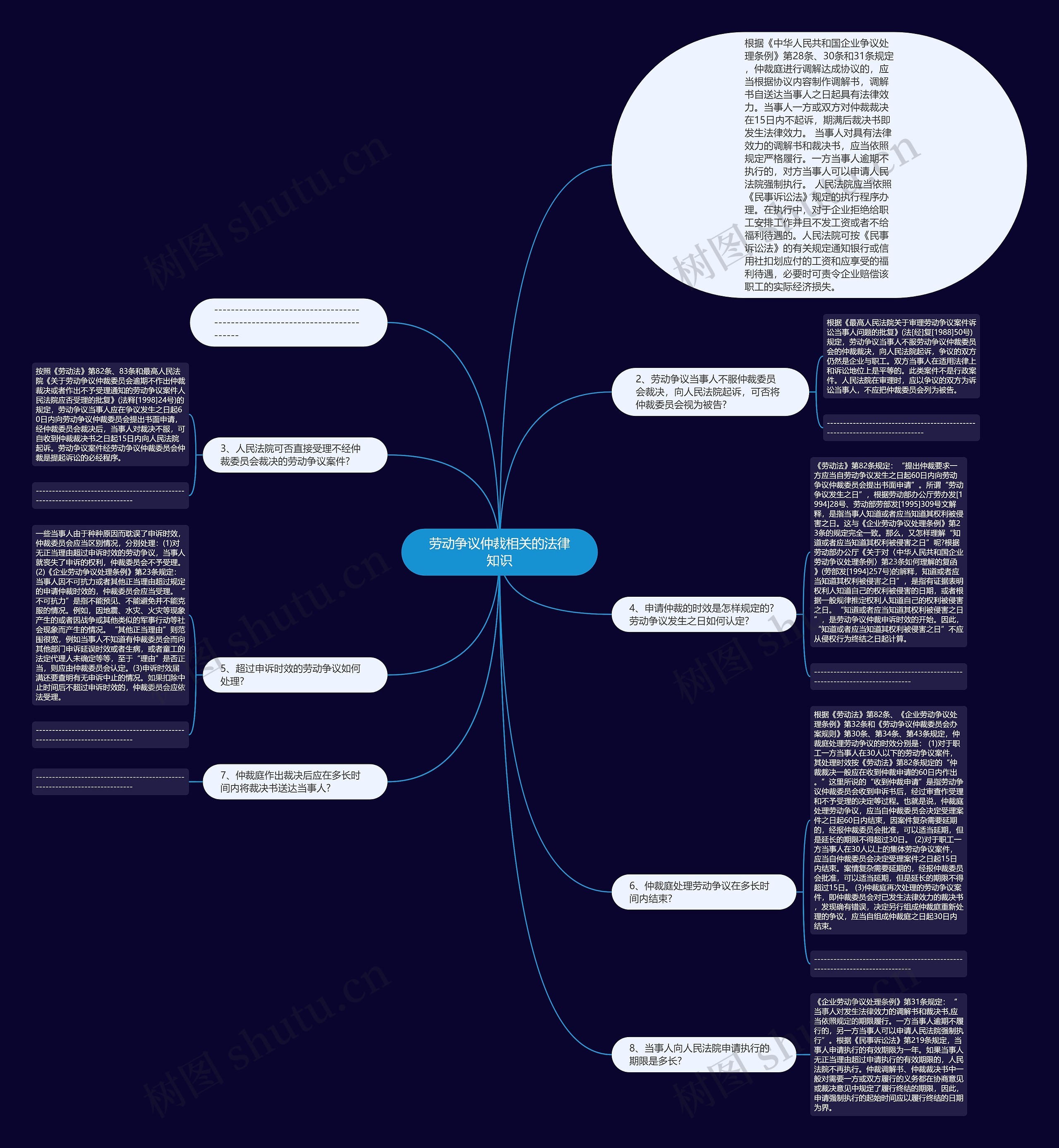 劳动争议仲裁相关的法律知识思维导图