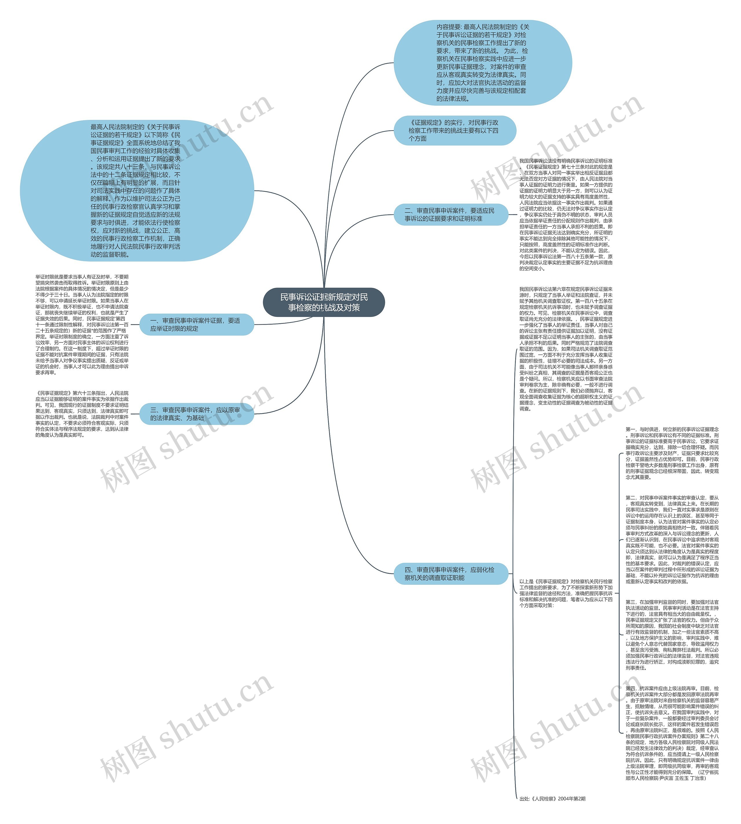 民事诉讼证据新规定对民事检察的挑战及对策思维导图