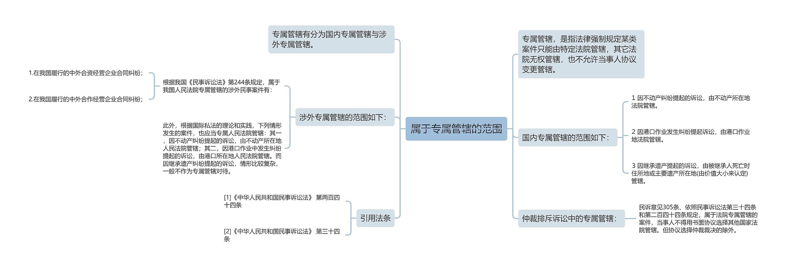 属于专属管辖的范围思维导图