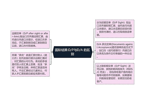 国际结算:D/P与D/A 的区别