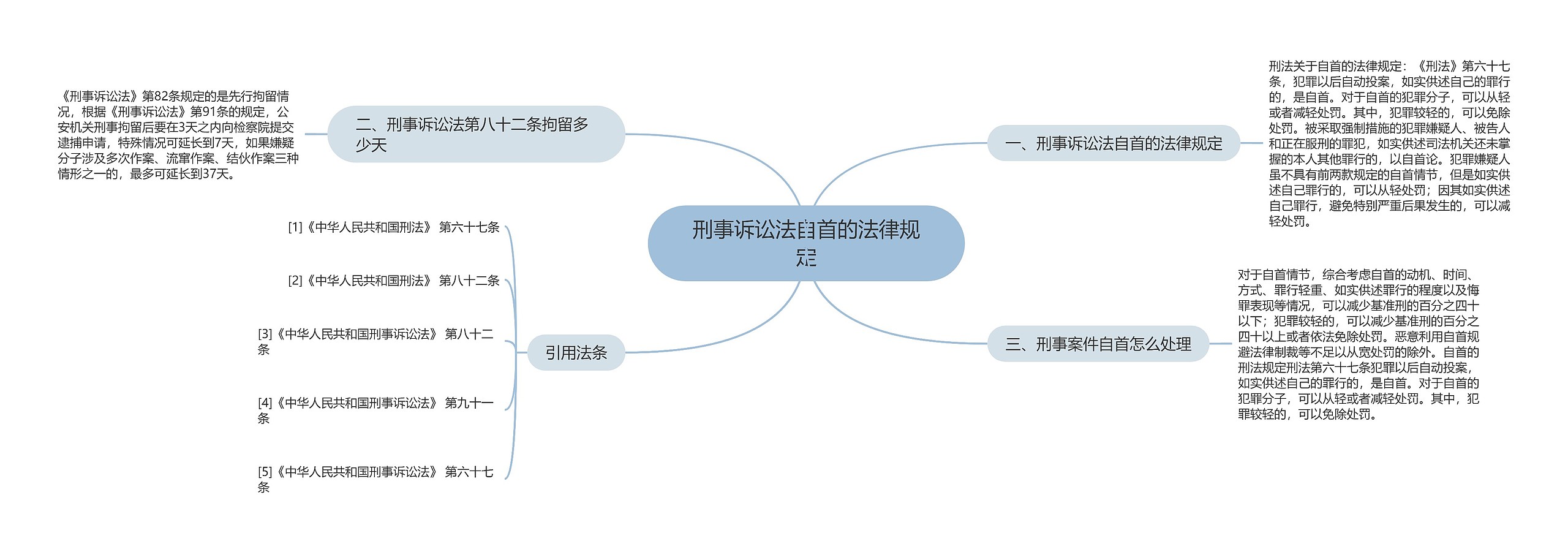 刑事诉讼法自首的法律规定