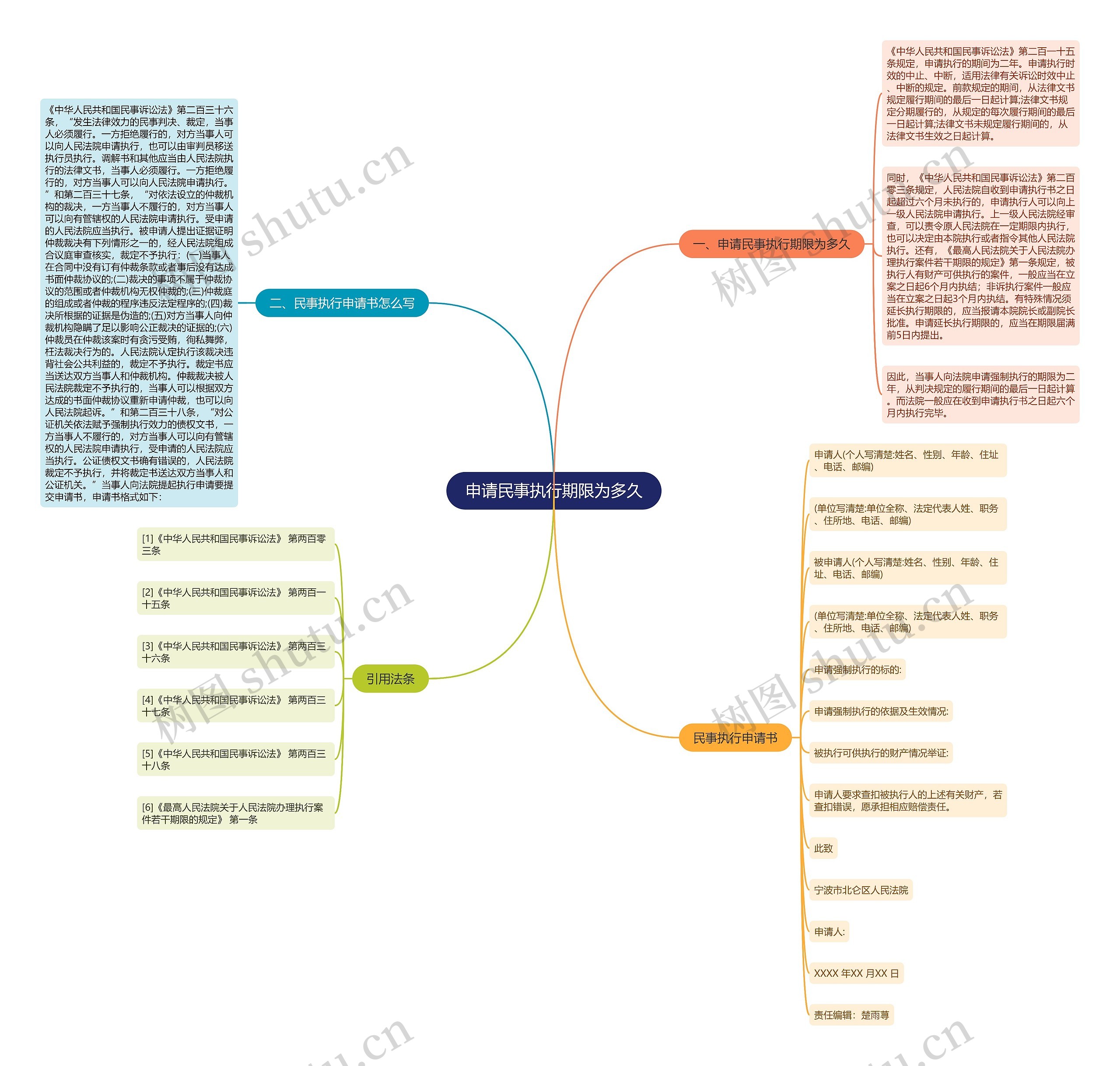 申请民事执行期限为多久思维导图