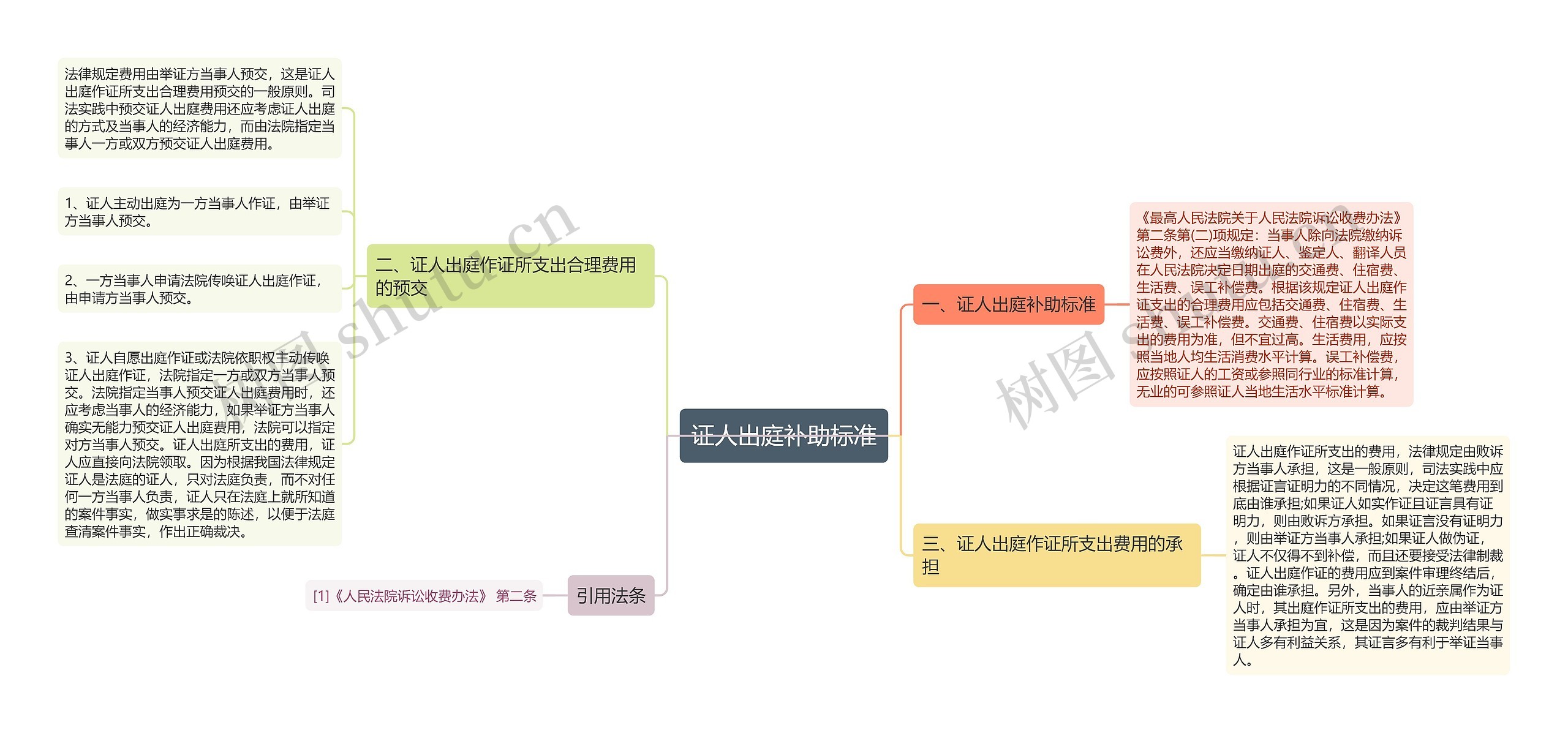 证人出庭补助标准