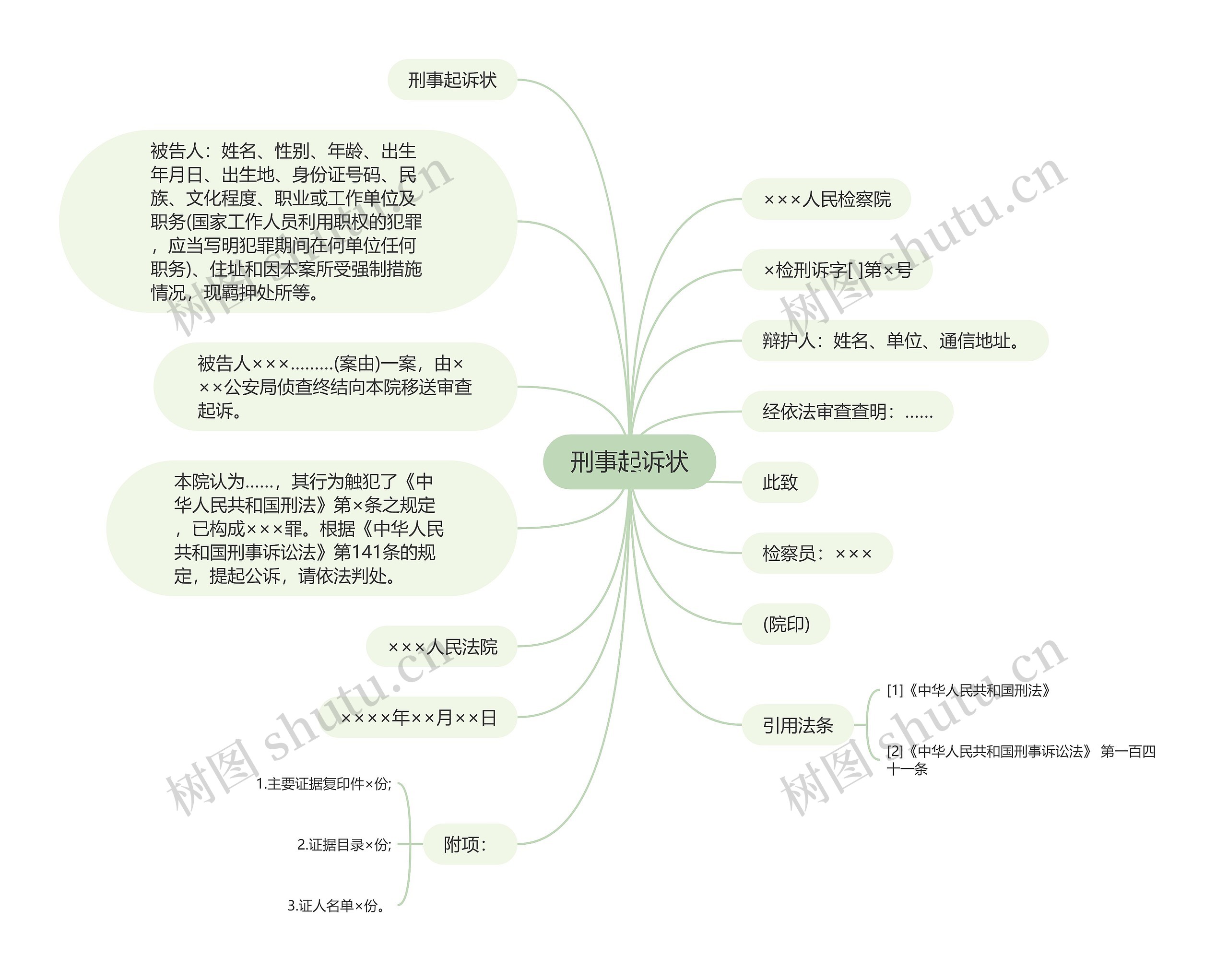 刑事起诉状思维导图