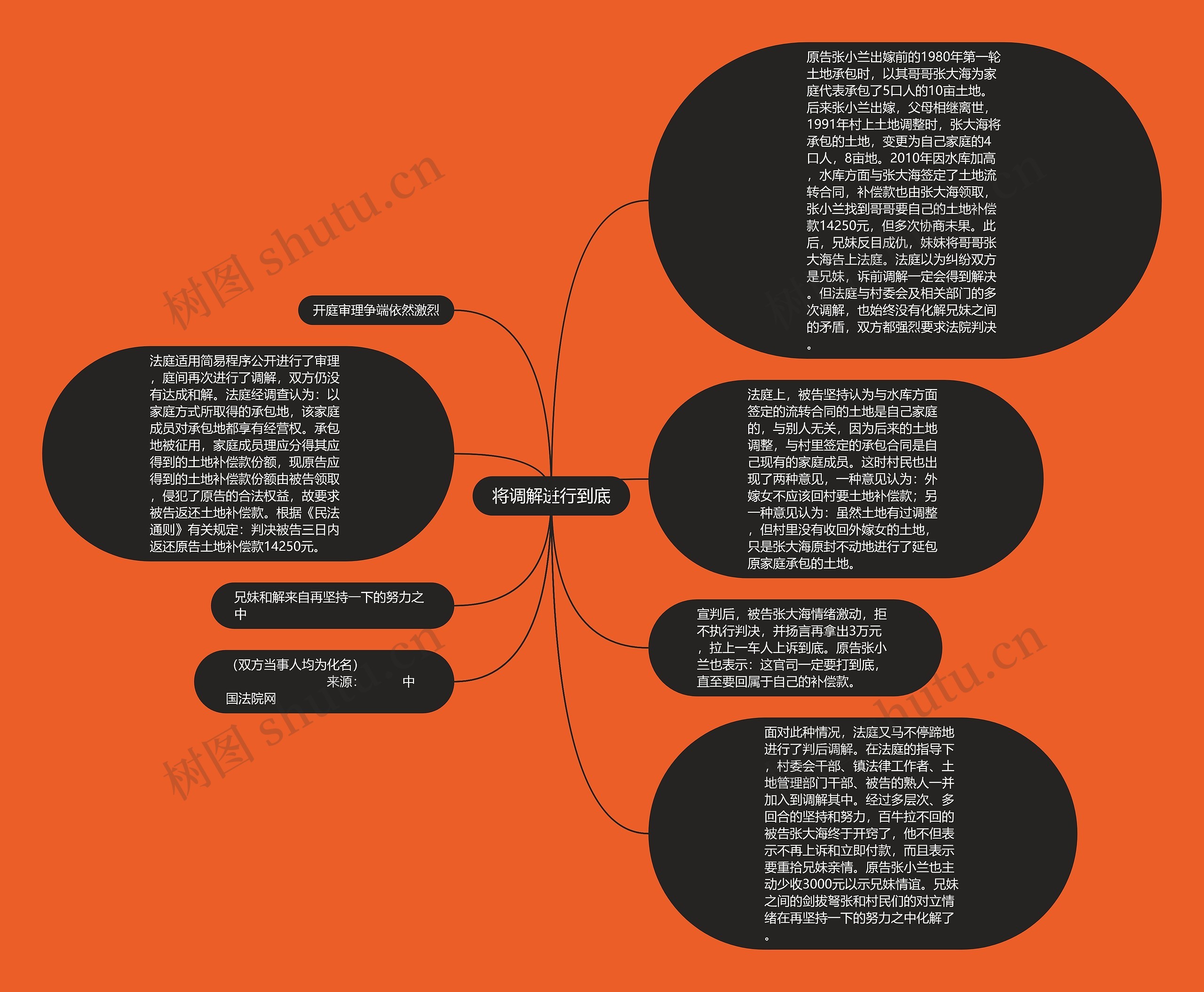 将调解进行到底思维导图