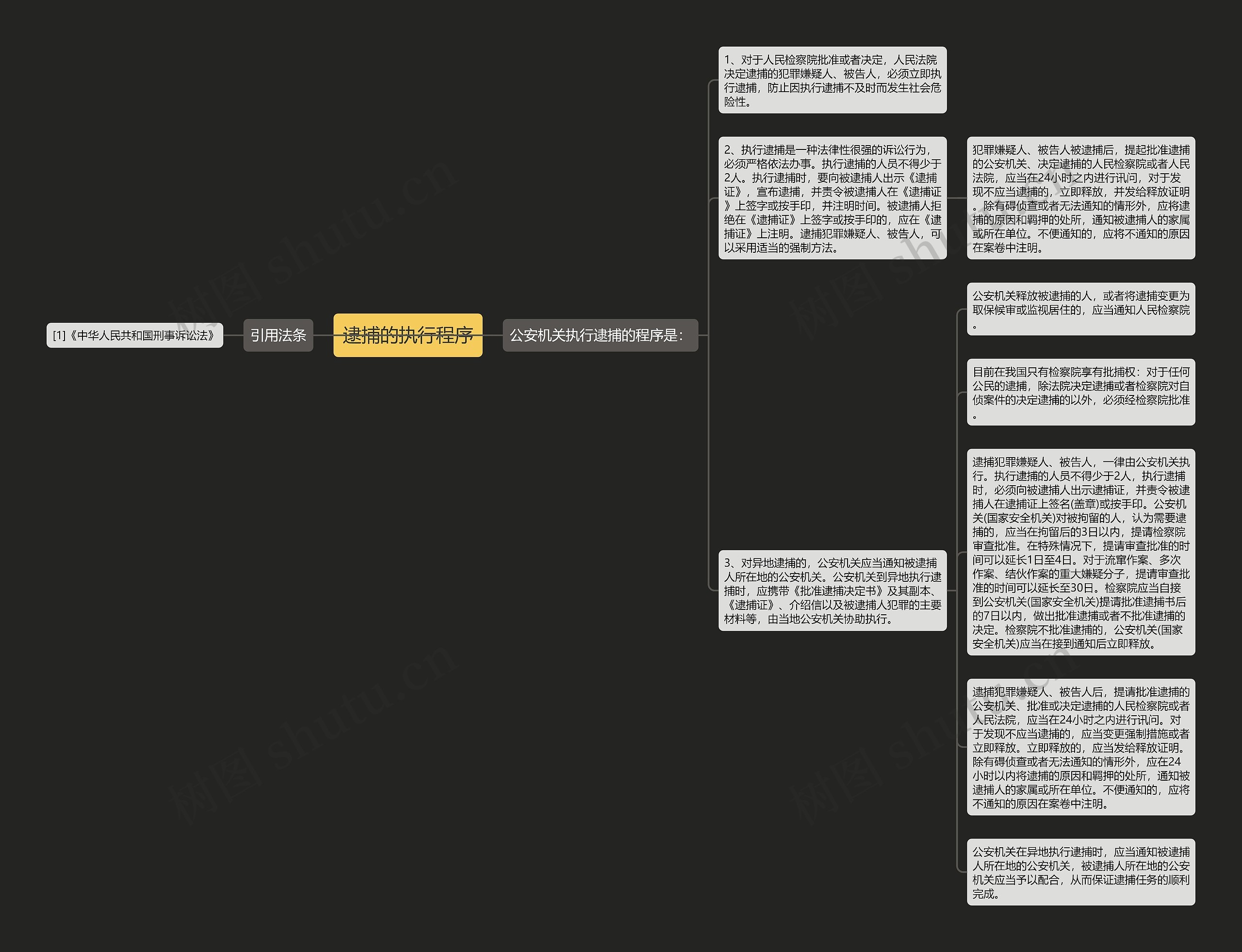 逮捕的执行程序思维导图