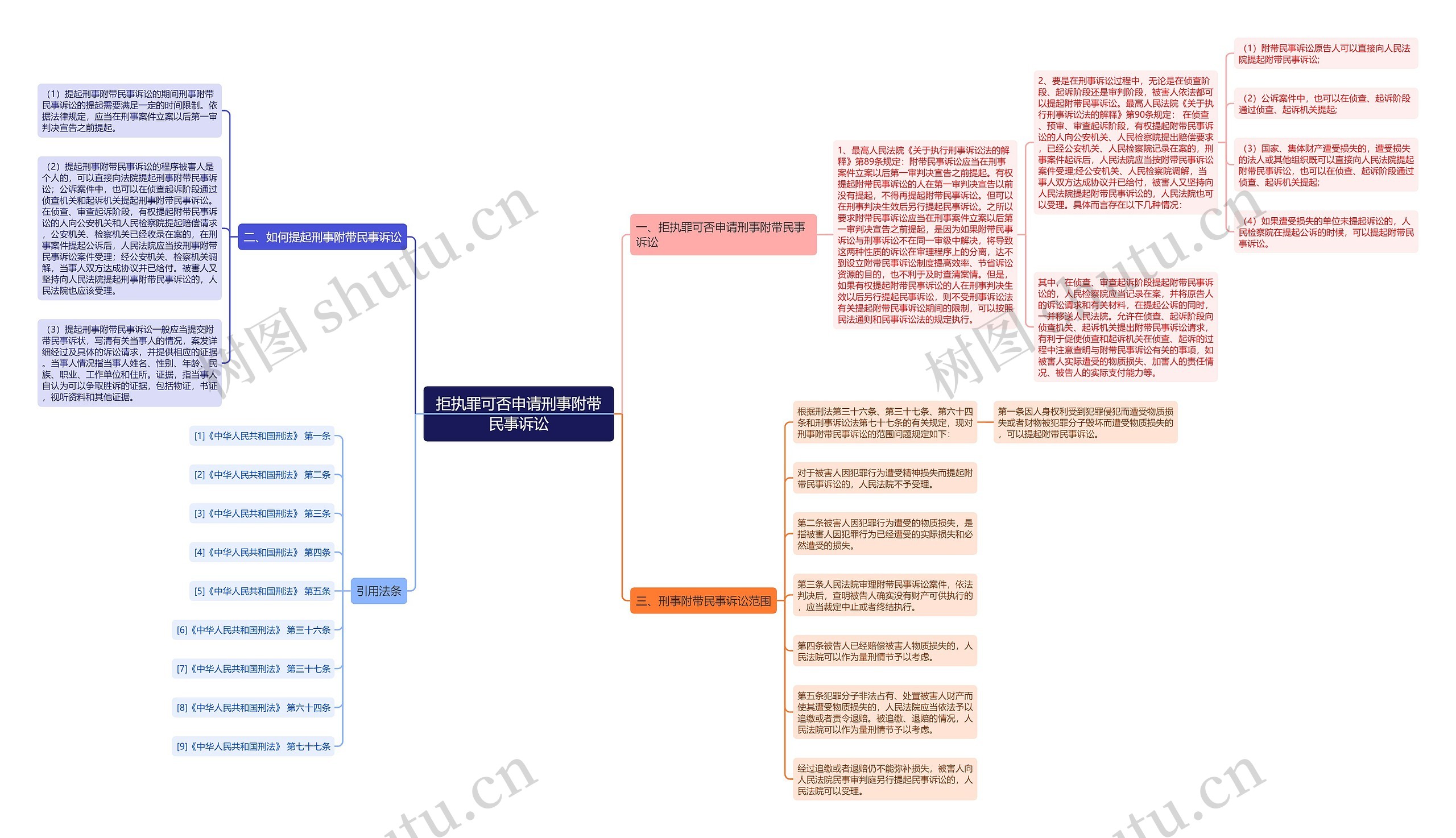 拒执罪可否申请刑事附带民事诉讼思维导图