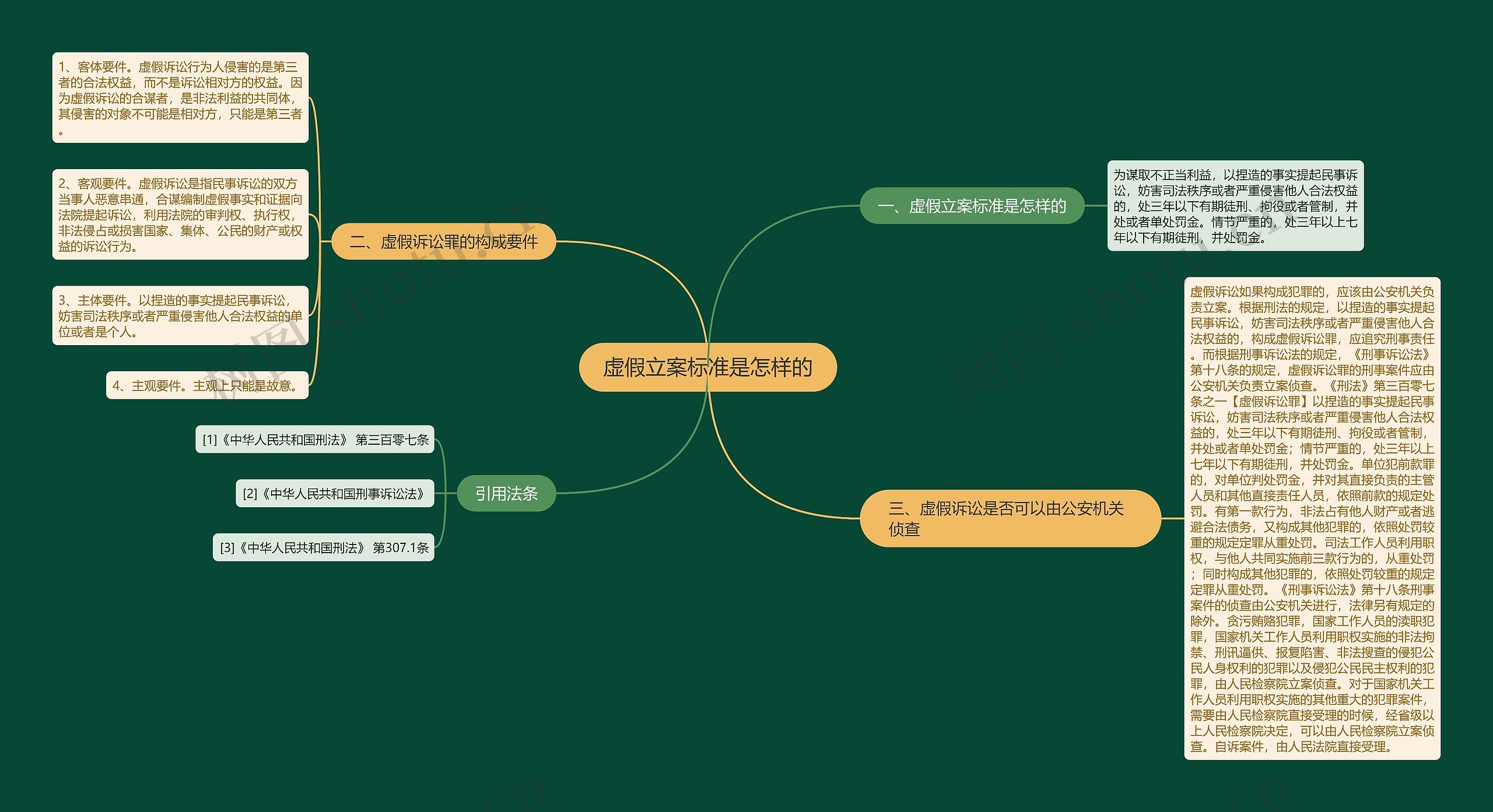 虚假立案标准是怎样的思维导图