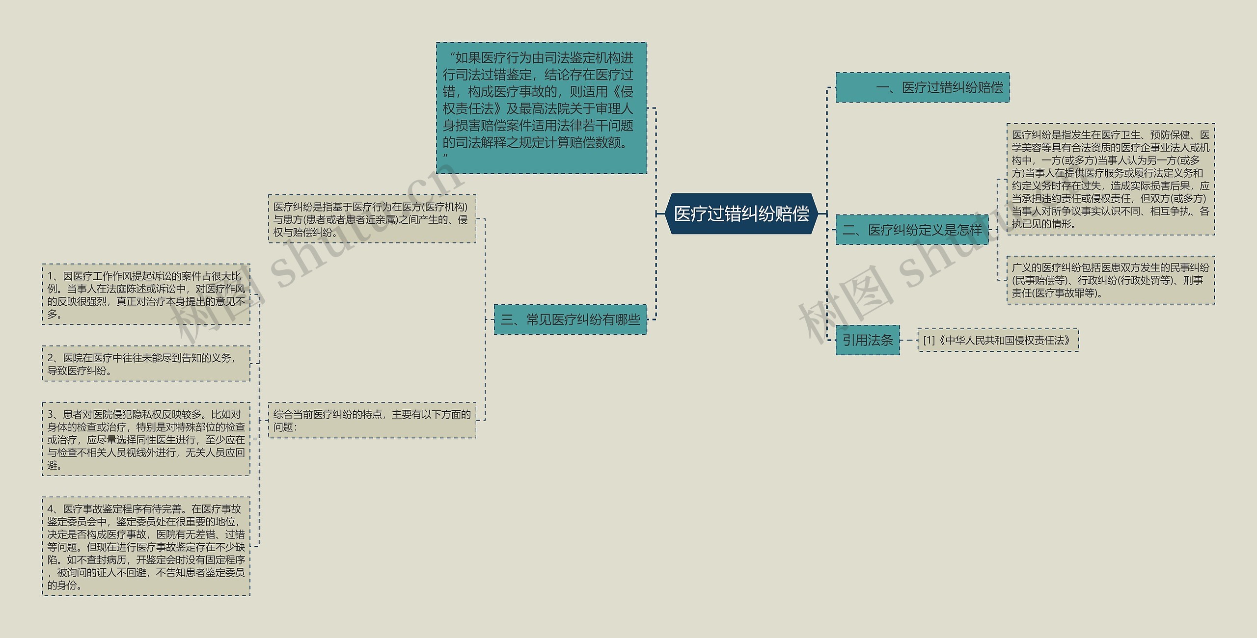 医疗过错纠纷赔偿思维导图