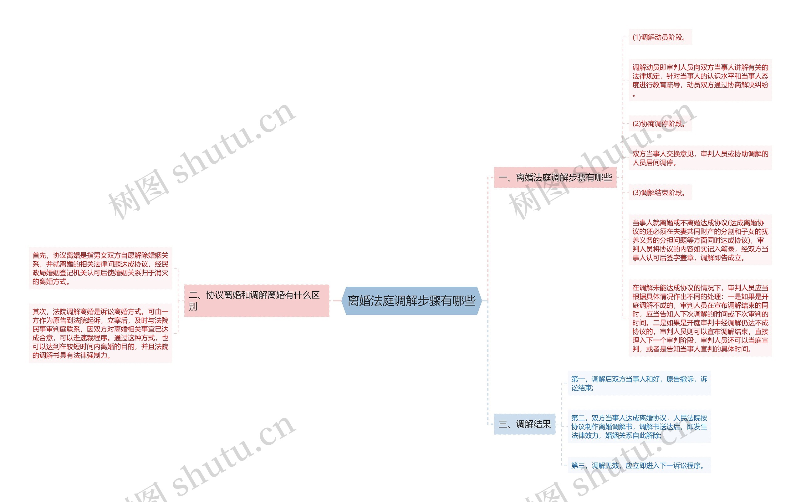 离婚法庭调解步骤有哪些思维导图