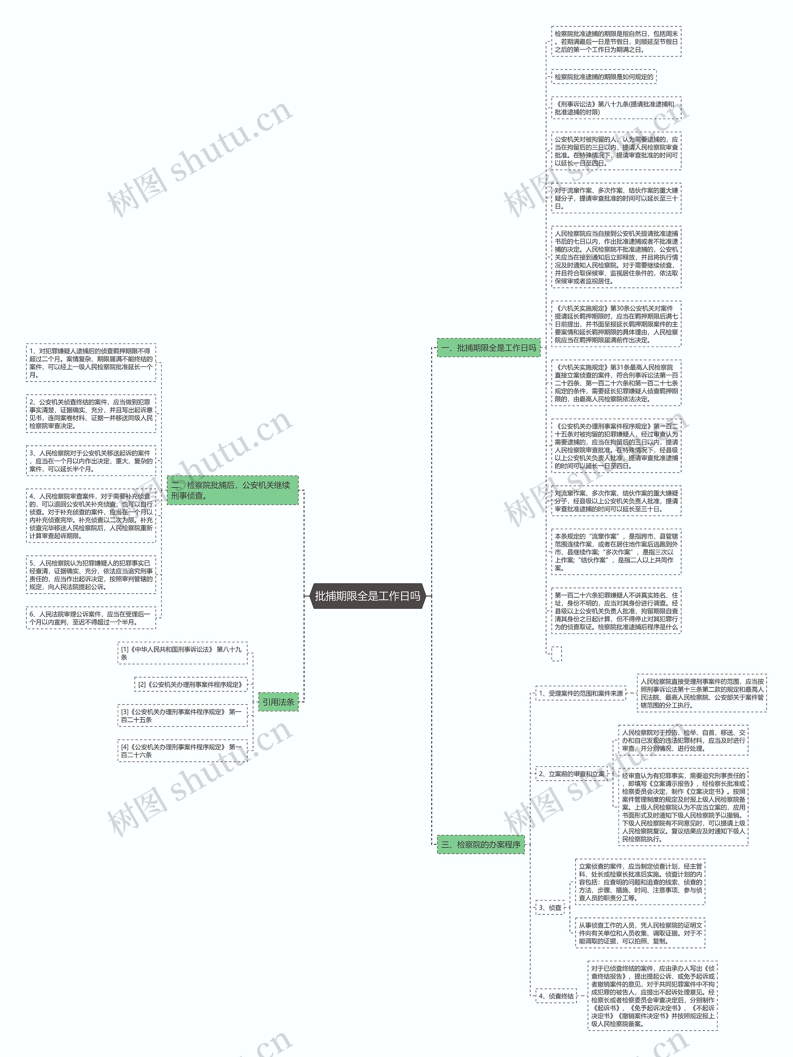 批捕期限全是工作日吗思维导图