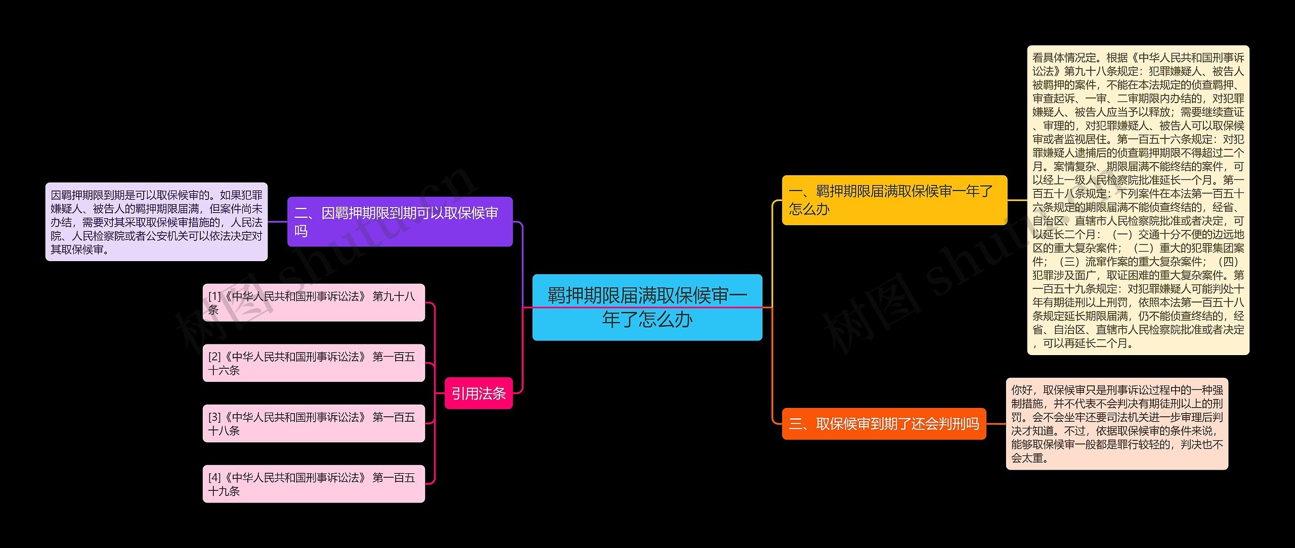 羁押期限届满取保候审一年了怎么办思维导图