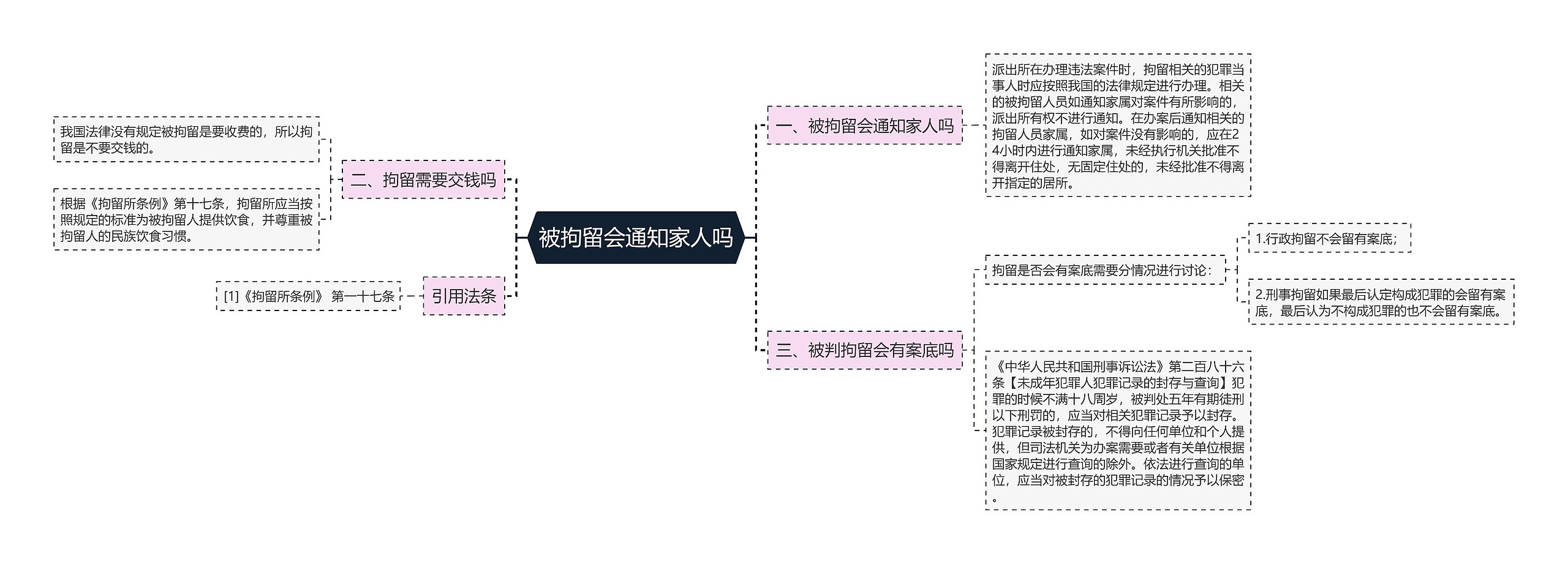 被拘留会通知家人吗思维导图