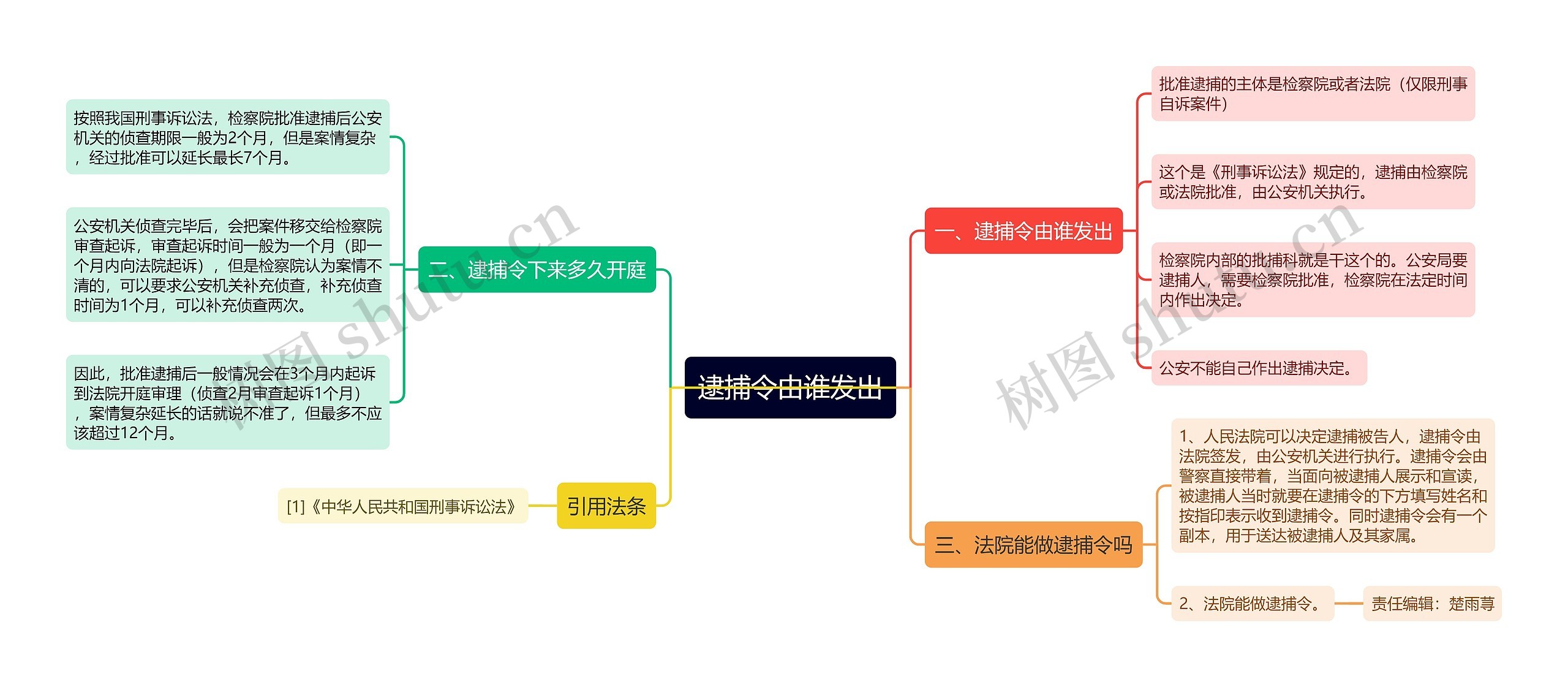 逮捕令由谁发出思维导图