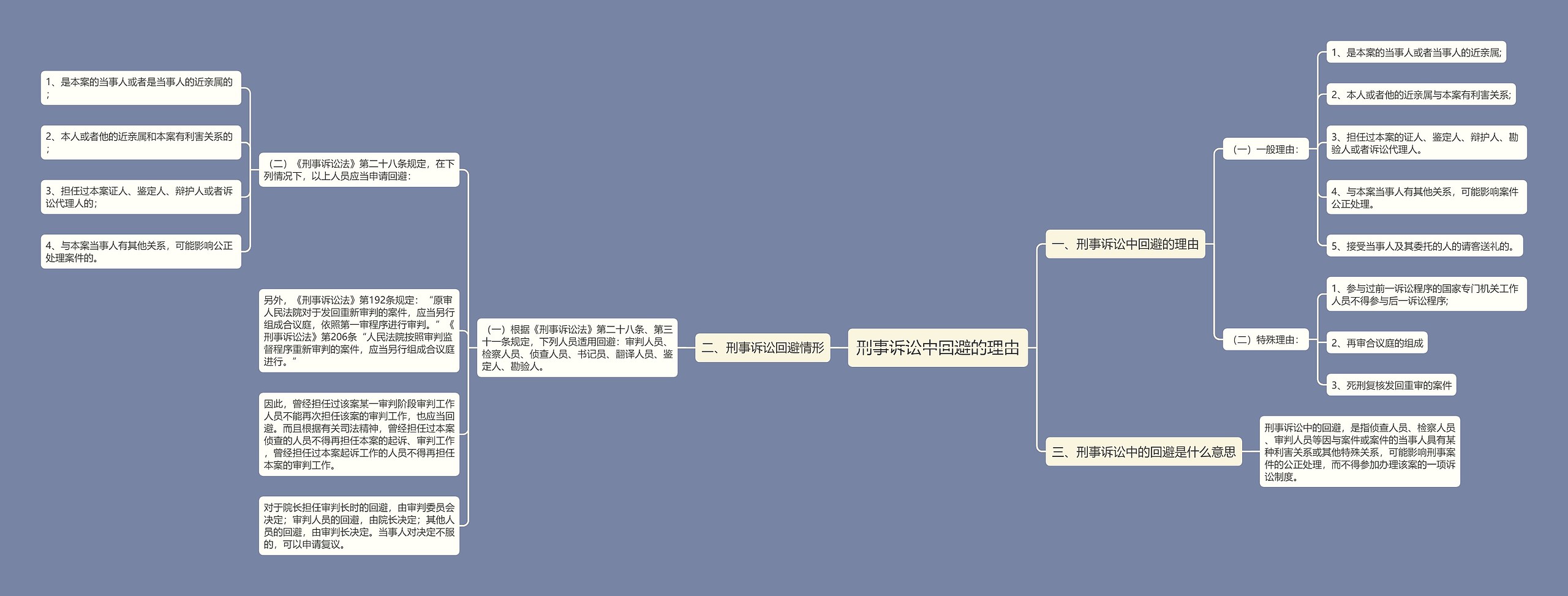 刑事诉讼中回避的理由思维导图