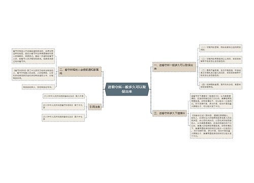 进看守所一般多久可以取保出来