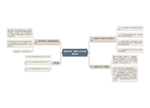 进看守所一般多久可以取保出来