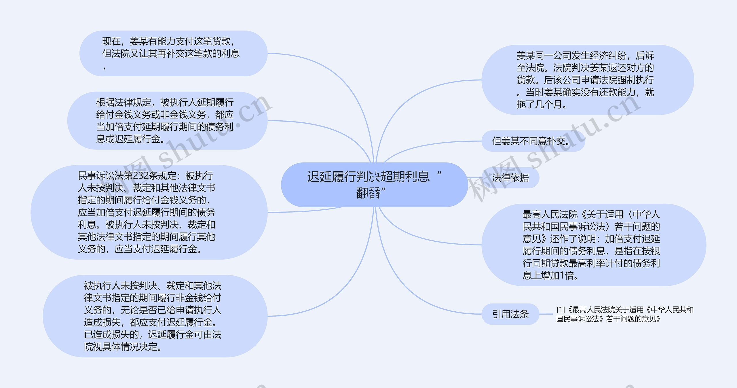 迟延履行判决超期利息“翻番”