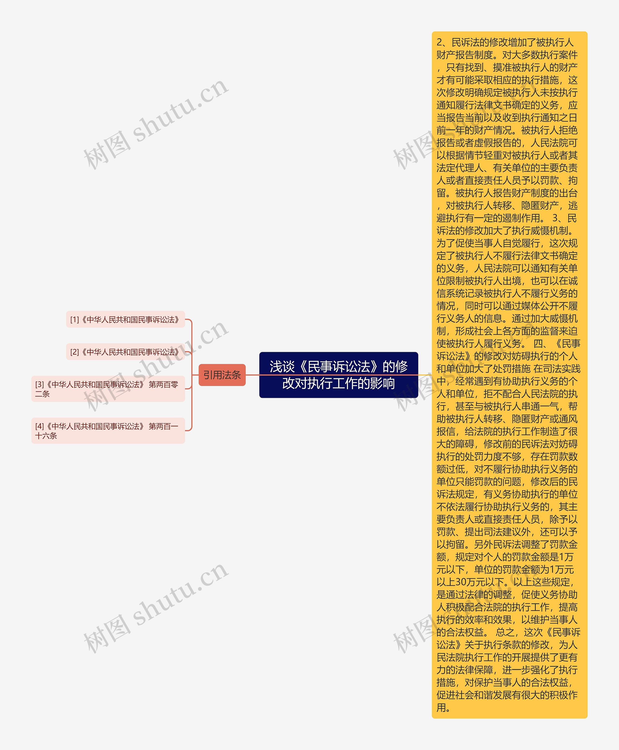 浅谈《民事诉讼法》的修改对执行工作的影响思维导图