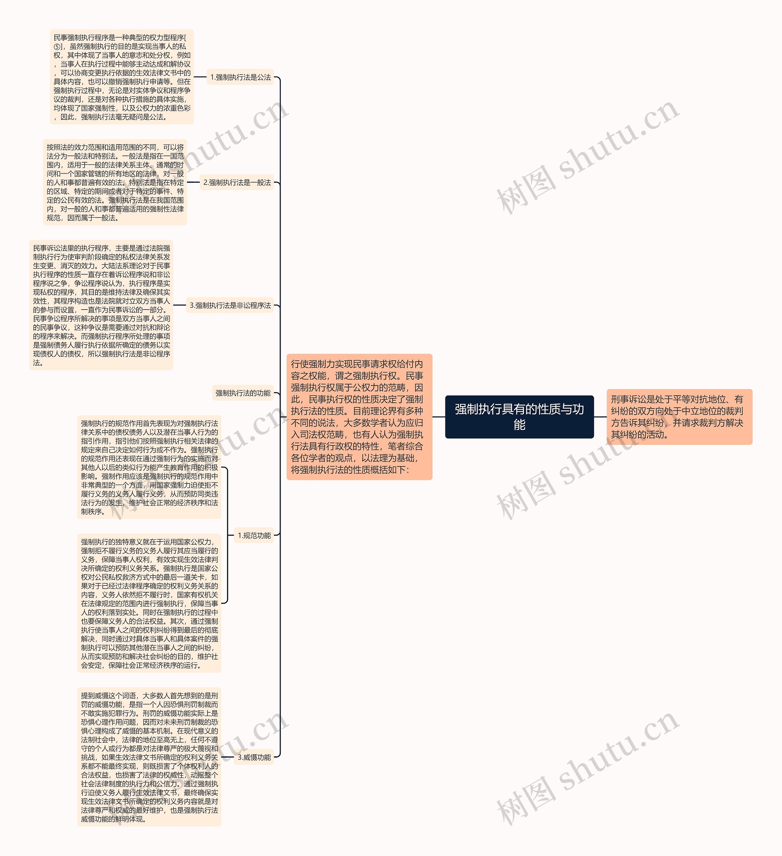 强制执行具有的性质与功能思维导图