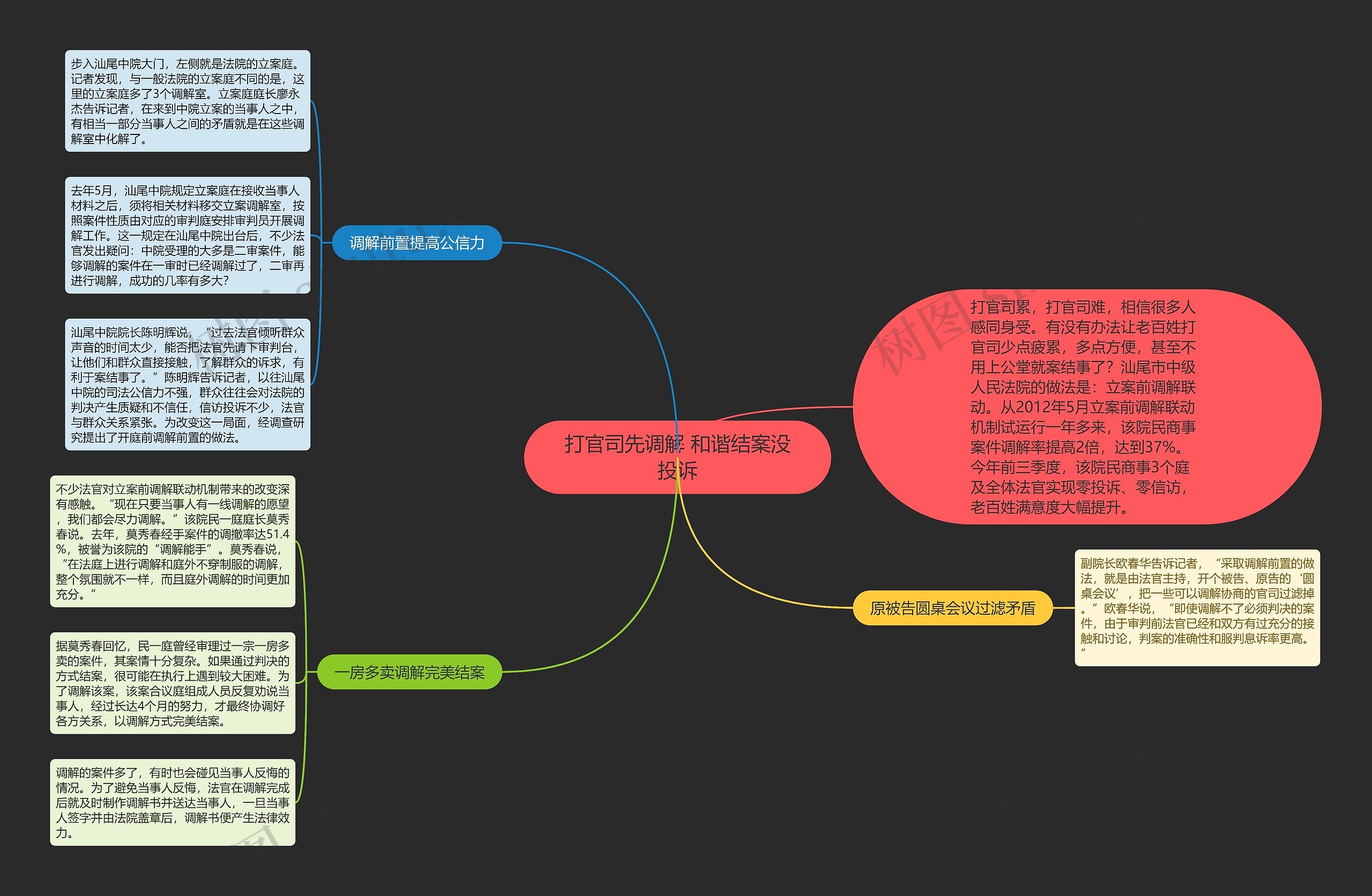 打官司先调解 和谐结案没投诉思维导图