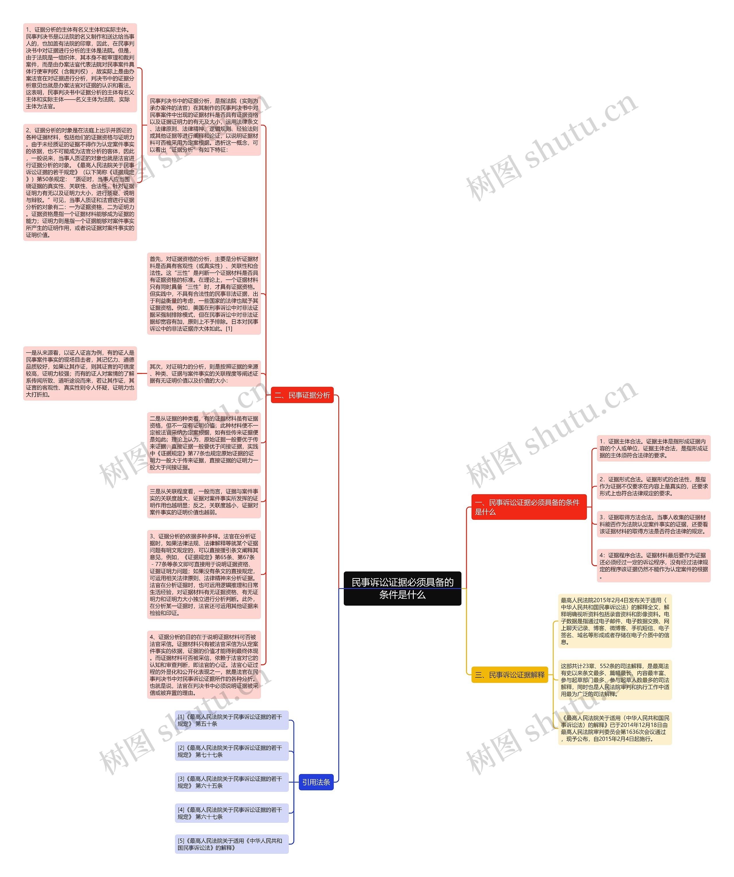 民事诉讼证据必须具备的条件是什么思维导图