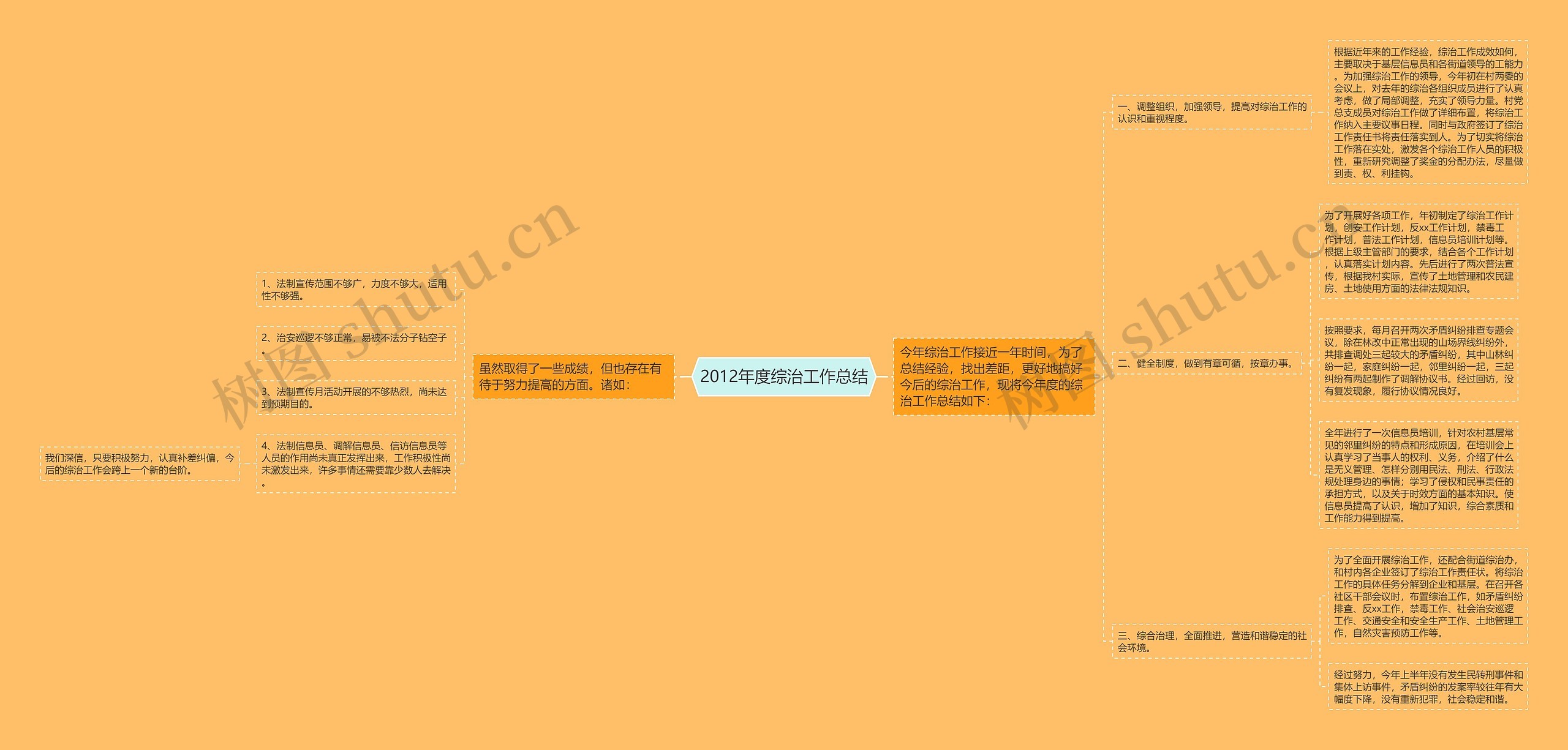 2012年度综治工作总结思维导图