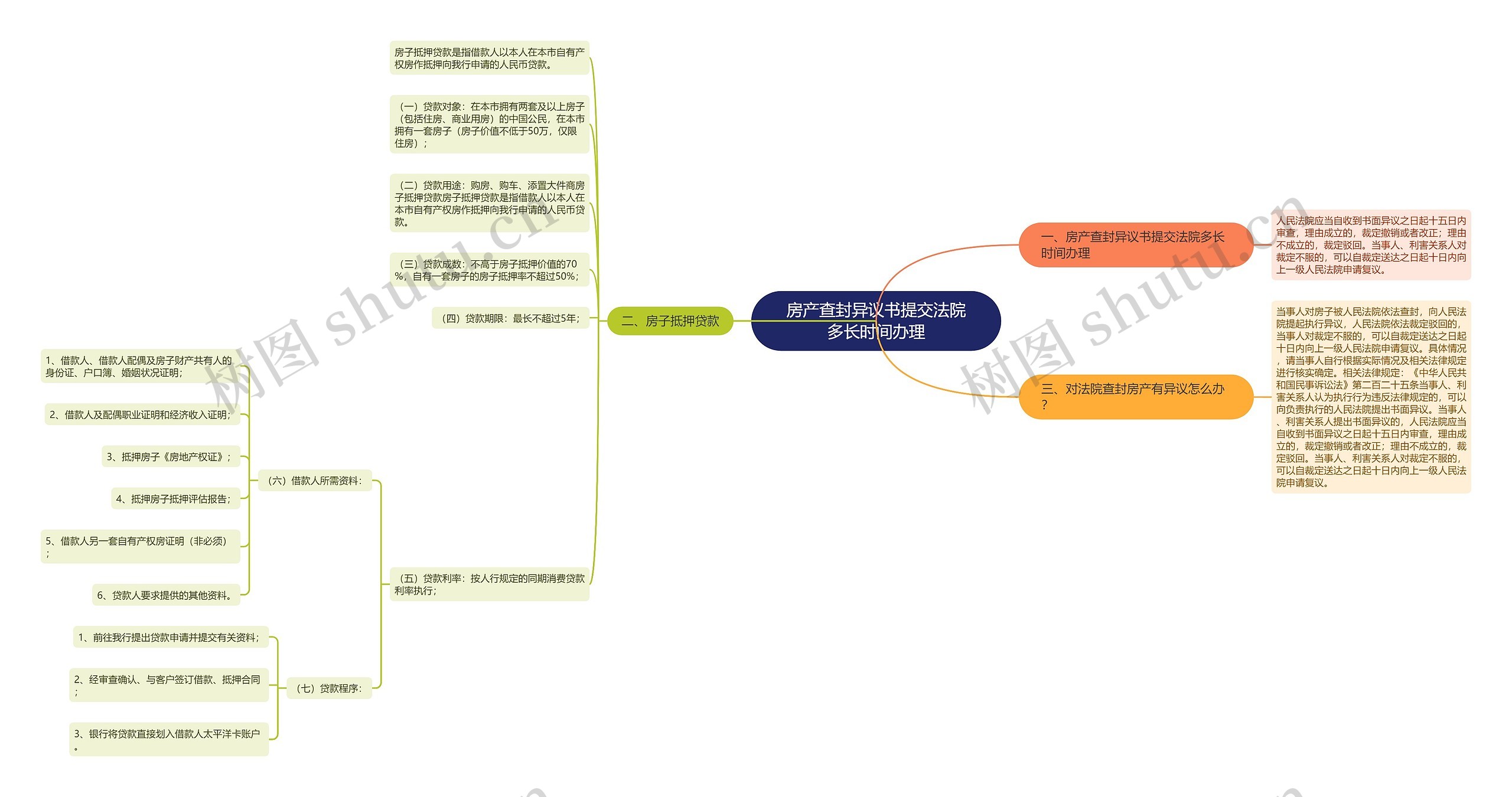 房产查封异议书提交法院多长时间办理思维导图